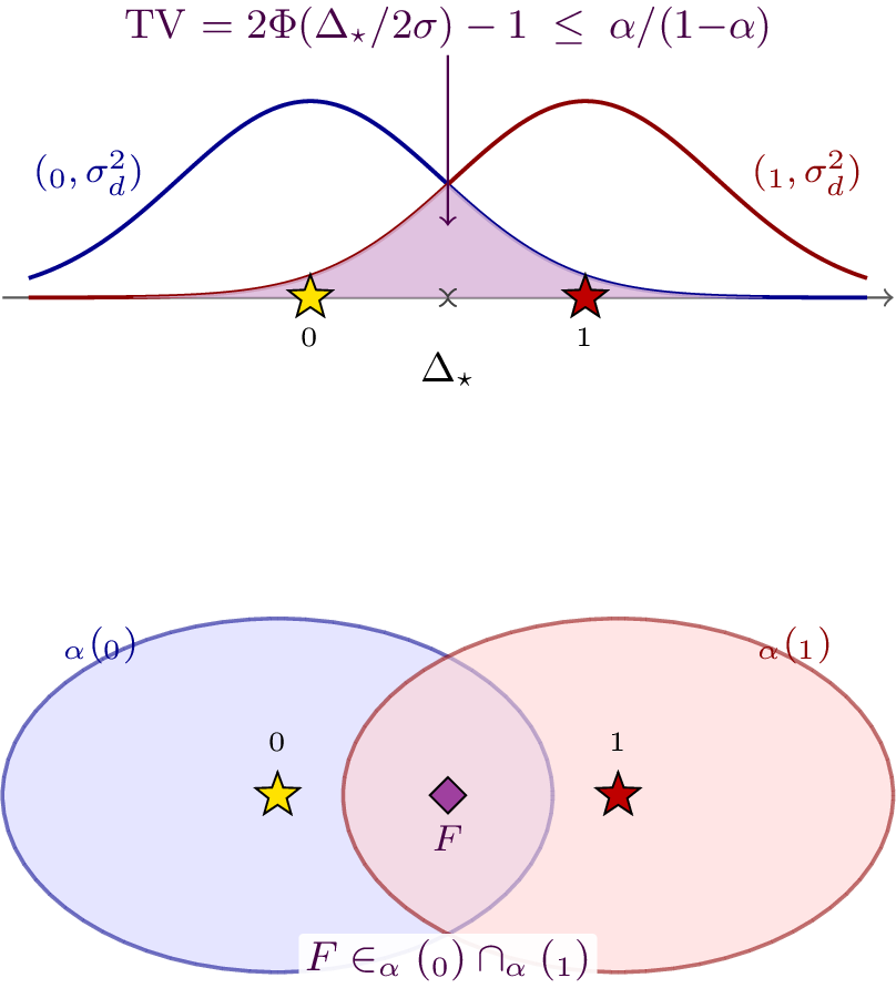 Figure 7: Modulus of continuity for Theorem 2.Top:total variation between two equal-covariance Gaussians at separation\Delta_{\star} is 2\Phi(\Delta_{\star}/2\sigma) - 1(dimension-free; depends only on the line through the twocenters).The overlap is shaded; when the overlap mass exceeds\alpha/(1{-}\alpha), the two Huber neighborhoods touch.Bottom:the contamination class{\mathcal{F}}_{\alpha}({\mathbf{y}}) = \{(1-\alpha){\mathcal{N}}({\mathbf{y}}, \sigma^{2}{\mathbf{I}}_{d}) + \alpha Q\}is depicted as a cloud of distributions around each center;under the threshold above, a single distributionF \in {\mathcal{F}}_{\alpha}({\mathbf{y}}_{0}) \cap {\mathcal{F}}_{\alpha}({\mathbf{y}}_{1})is consistent with both truths.No estimator can distinguish {\mathbf{y}}_{0} from {\mathbf{y}}_{1} on observationsdrawn from F, hence Le Cam’s two-point bound forces minimax error\geq \Delta_{\star}/4 \geq \tfrac{\sqrt{2\pi}}{4}\,\sigma\alpha/(1{-}\alpha),independent of N.