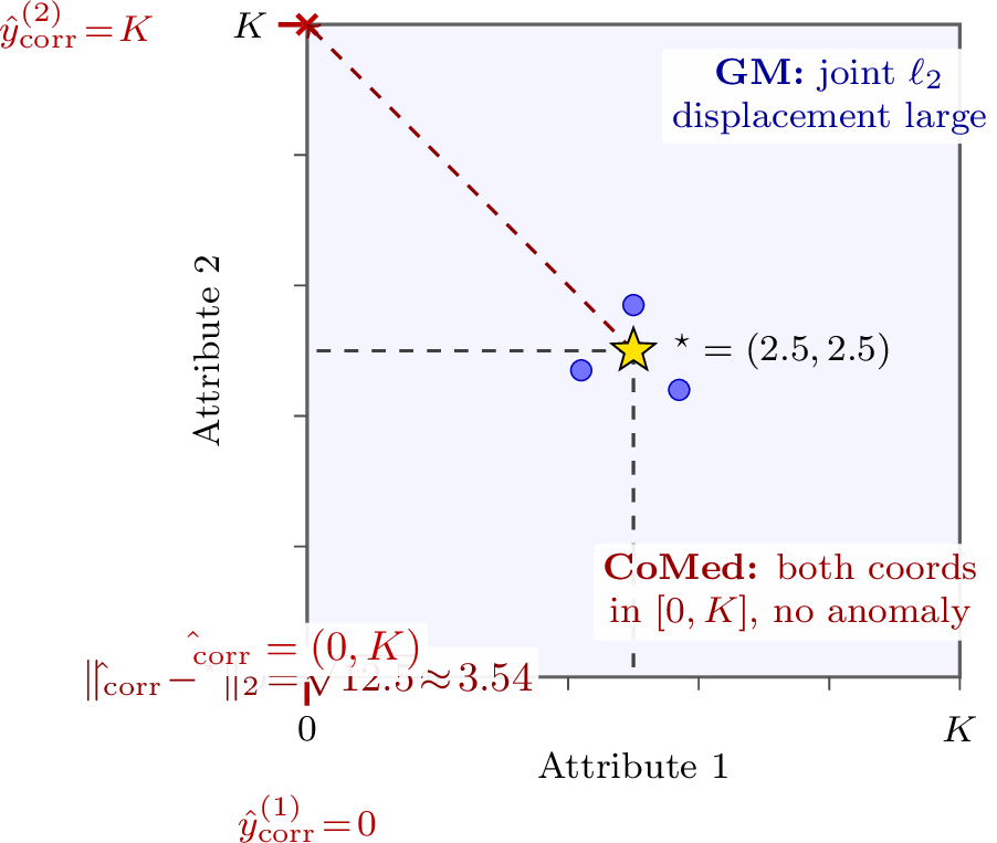 Figure 3: Cross-dimensional corruption (Example 1).Three competent judges (blue dots) cluster around the truth{\mathbf{y}}^{\star}=(2.5,2.5) in the score box [0,K]^{2} with K=5.A corrupted judge outputs \hat{{\mathbf{y}}}_{\mathrm{corr}}=(0,K):each coordinate individually lies in the plausible range[0,K] (red axis ticks), so any coordinate-wise estimatorsees nothing anomalous on either axis.Jointly, however, the corrupted vector lies at \ell_{2} distance\sqrt{12.5}\approx 3.54 from {\mathbf{y}}^{\star} (red dashed arrow), andthe geometric median’s joint-distance objective downweights it.This is the qualitative reason RoPoLL uses GM rather thanCoMed; the empirical analogue at scale is thebimodal-random sweep of §6.3.