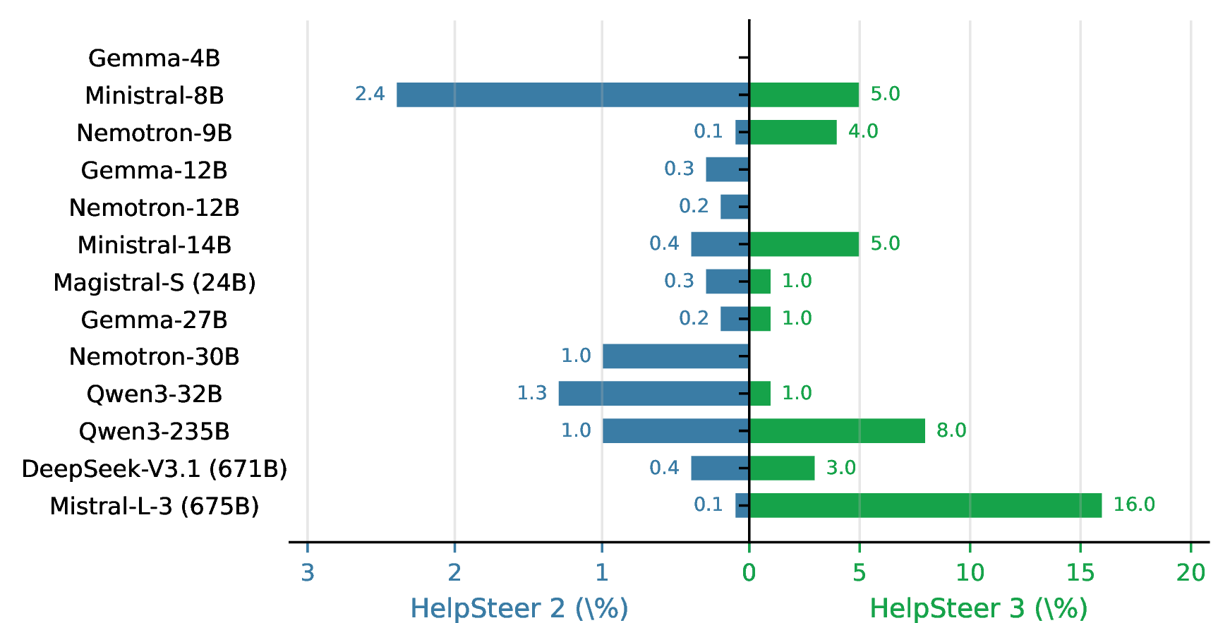 Figure 2: Naturally-occurring parser-failure rates motivate the contamination model. Horizontal bars per judge (sorted by parameter count, top = smallest) restricted to the 13-judge pool common to both benchmarks (Claude-Opus/Sonnet/Haiku-4.5 are HS 3-only and excluded here for panel alignment; their HS 3 statistics appear in Table 2). The natural failure regime is dataset-dependent: 0.59\% mean on HelpSteer 2 and 3.38\% mean on HelpSteer 3—with the smallest judge (Gemma-4B) failing on 33\% of HS 3 multilingual signed-preference samples (full 16-judge pool). Each parser-failure event is a Dirac mass at the fallback vector {\mathbf{0}}, instantiating Q = \delta_{{\mathbf{0}}} in Assumption 2 (mode collapse). Naturally-occurring rates already span 0\% to 33\%, motivating the synthetic sweep r \in[0\%, 50\%] studied in §6, which covers this natural regime and stress-tests beyond.