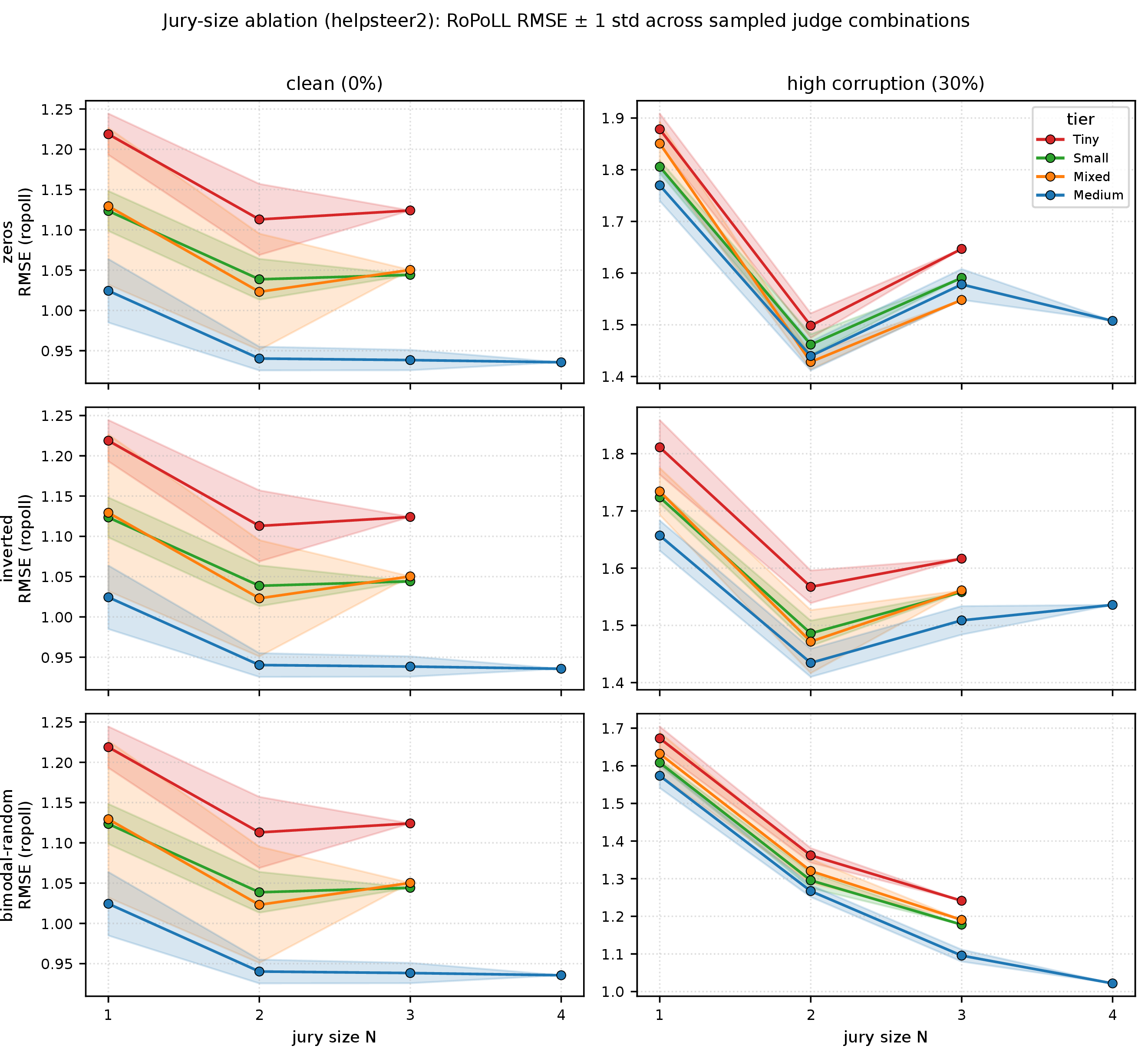 Figure 12: Jury-size ablation: RMSE vs.jury size N. Mean RMSE across sampled N-judge subcommittees from each tier pool, under zeros/inverted/bimodal-random corruption. Left column: r = 0\%; right column: r = 30\%. Bands show \pm 1 standard deviation across combinations.