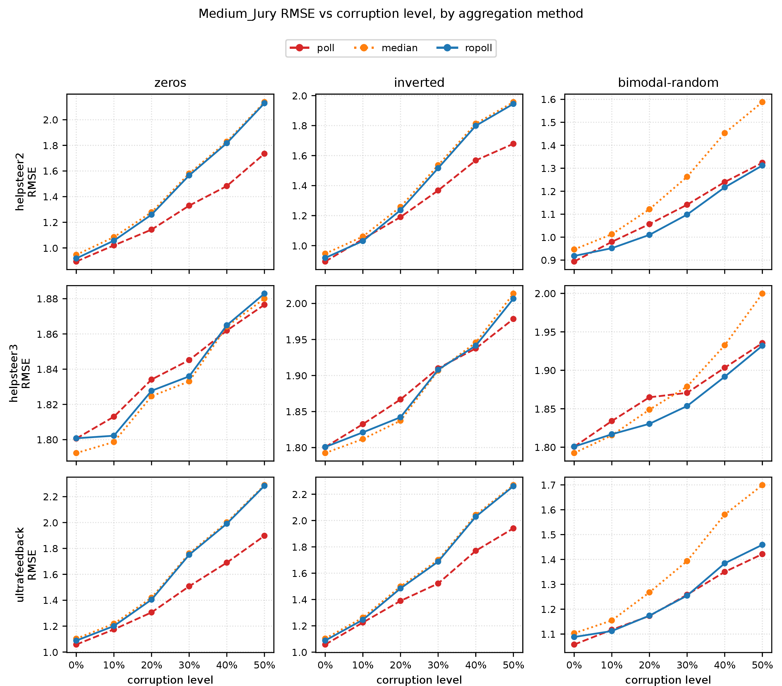 Figure 13: PoLL vs.Median vs. RoPoLL degradation curves. RMSE vs.per-case corruption rate r for the Medium jury, one panel per (dataset \times corruption type). Solid = RoPoLL, dashed = PoLL, dotted = coordinate-wise Median.