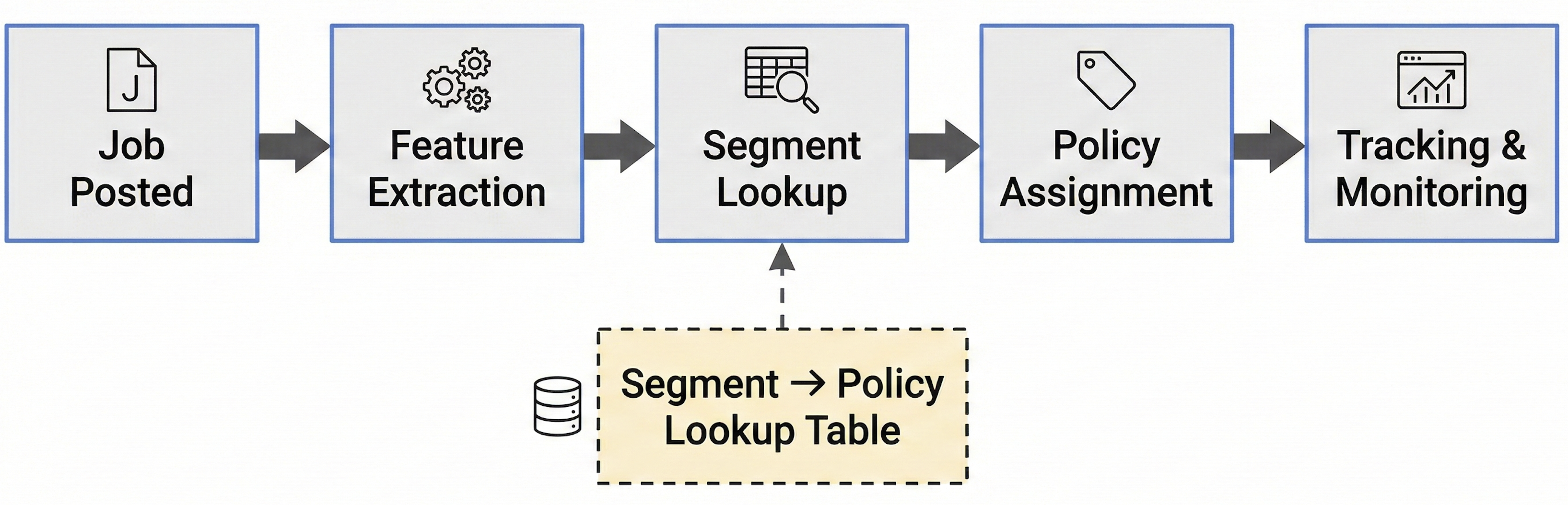 Figure 5: Production System Architecture.