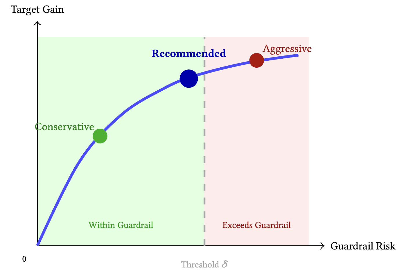 Figure 4: Policy Options on Pareto Efficiency Frontier.