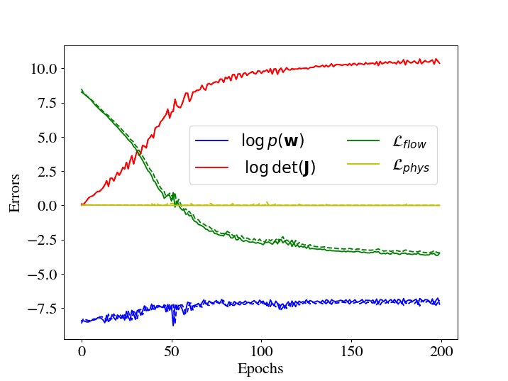 Figure 5: Training dynamics of the physics-informed generative model