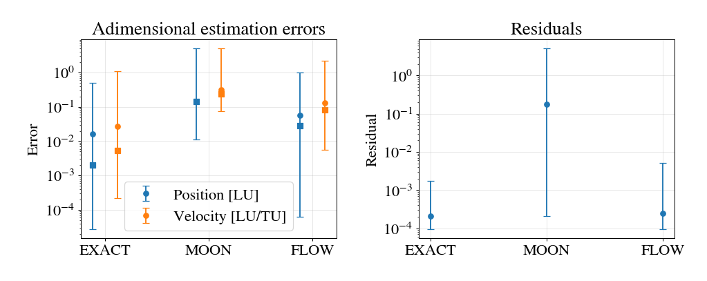 Figure 6: Performance assessment of the estimation process initialised with the exact state, the Moon-based approximation, and the flow model. Left: position and velocity errors; right: post-fit residuals.
