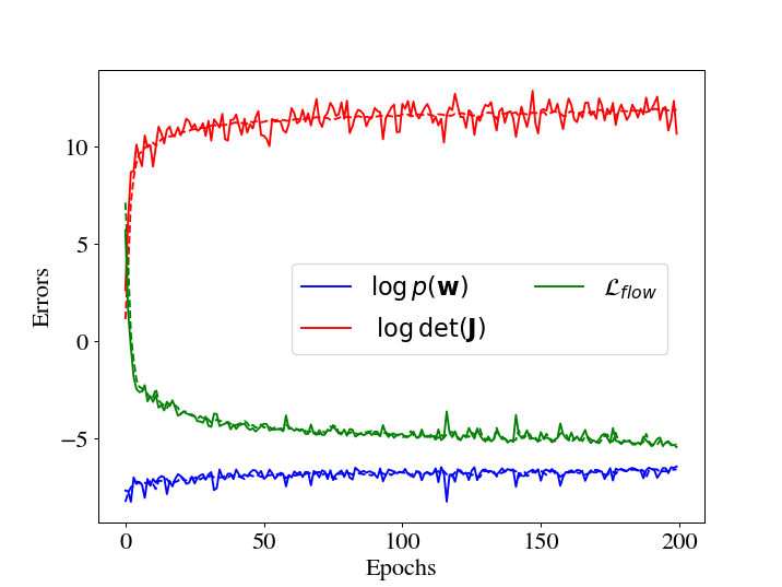 Figure 7: Training dynamics of the physics-agnostic generative model