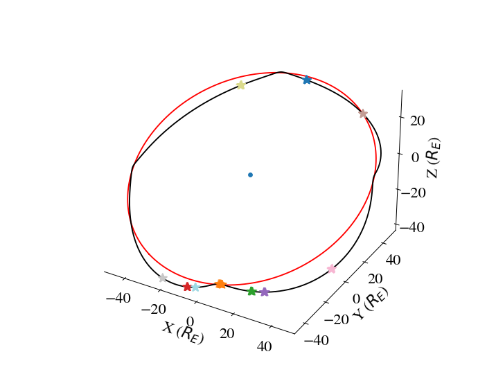 Figure 3: ECI frame: example a the target orbit (black) with a selection of 10 observation arcs. In red: Moon’s orbit