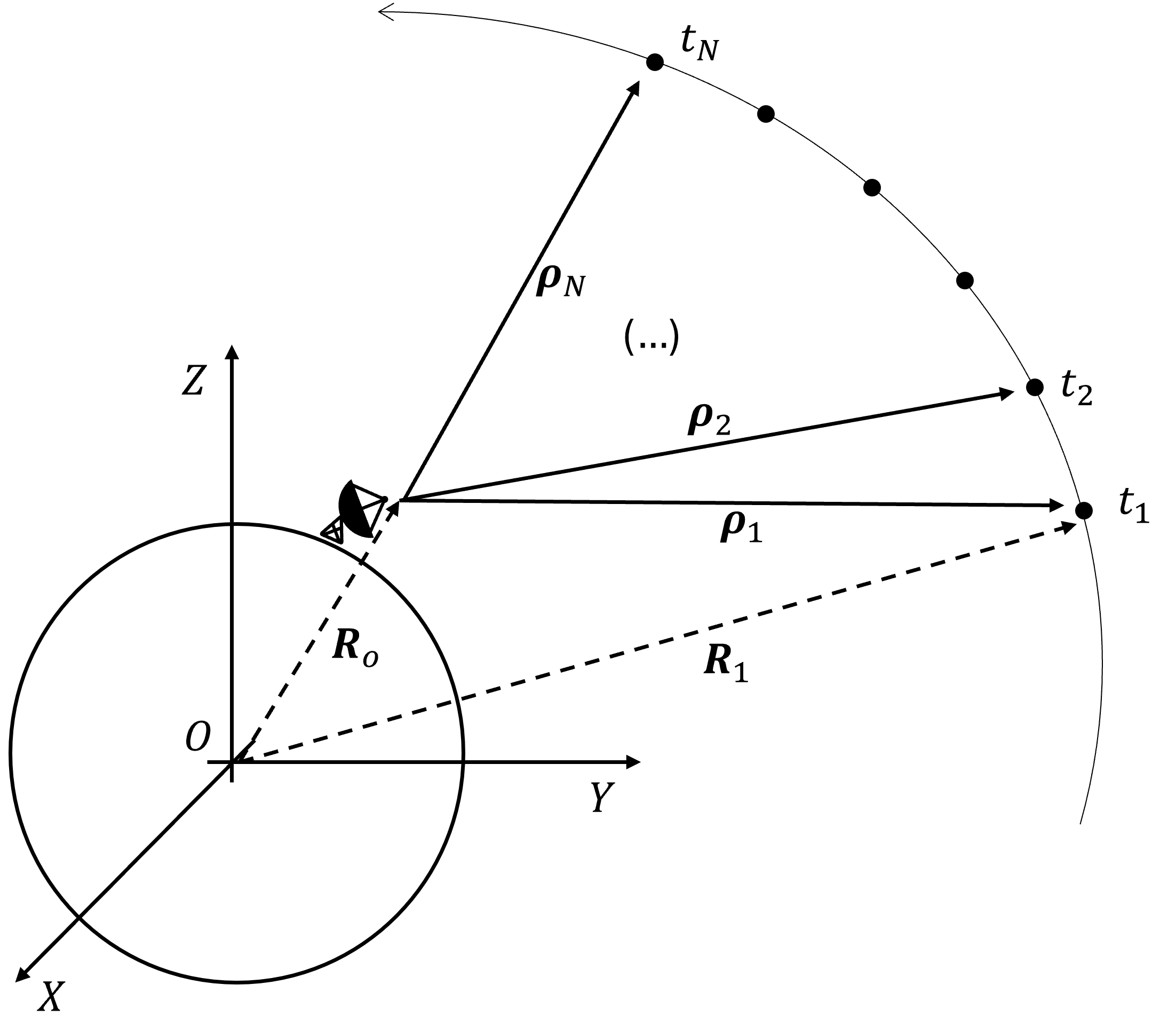 Figure 2: Orbit Determination problem by Angles-Only measurements in ECI reference frame