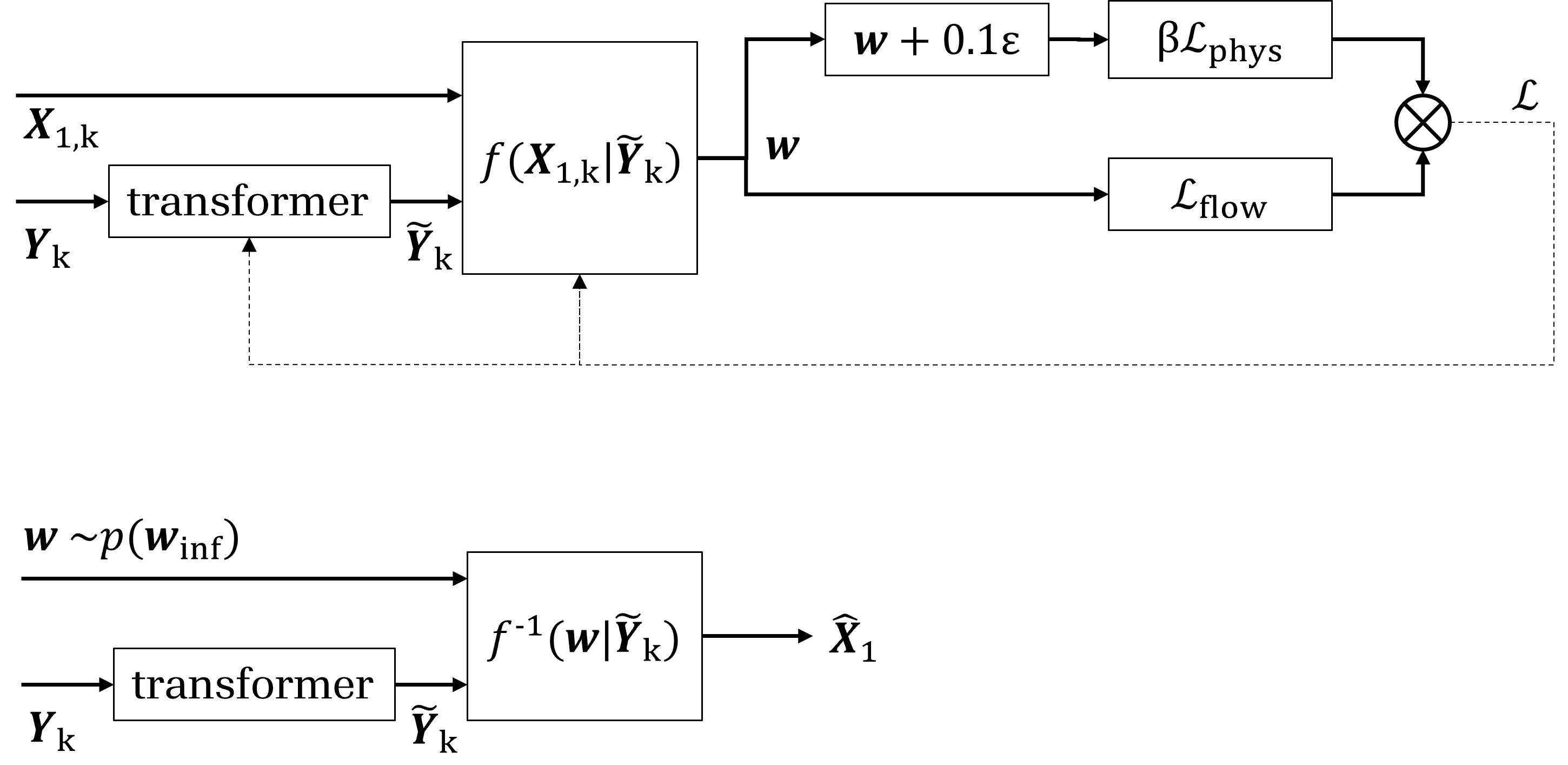 Figure 4: Generative Orbit Determination framework. Top panel: training process, where dashed lines indicate the backpropagation of the loss function. Bottom panel: inference stage