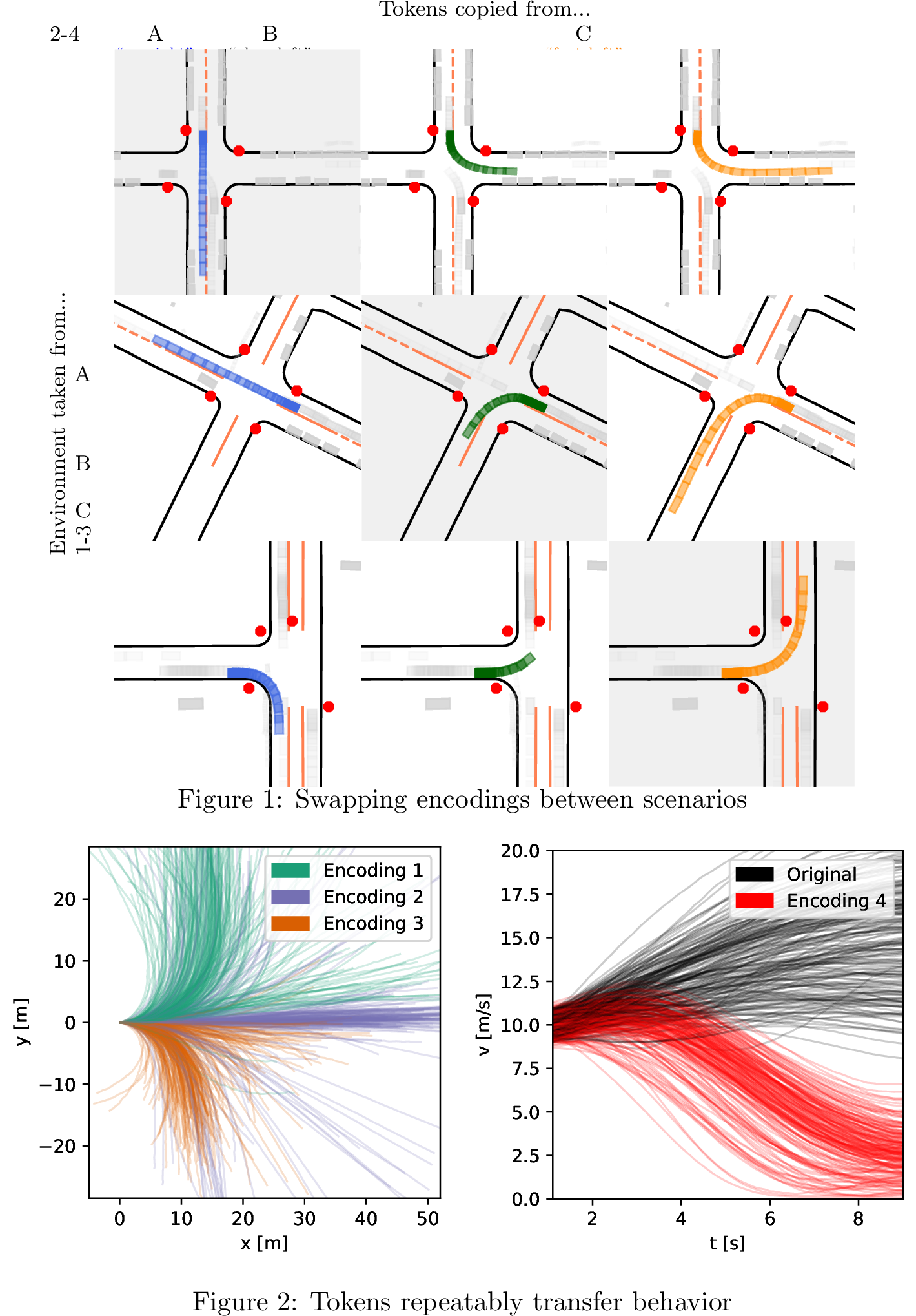 Figure 4: Tokens have meaningful environment-dependent semantics. When copying the encoding of a given trajectory under a particular environment of the WOMD test set and decoding it under a different test environment (2 ), predictable behavior consistent with the new environment is produced. In (a), Shaded plots show the reference trajectory reconstructed in its original environment, while the remaining plots correspond to decoding the trajectory’s encoding in a different environment. Note that Environment C does not admit driving straight, and the decoder produces a valid alternative reconstruction (last row, first column). In (b), we decode each latent token encoding from a small pre-selected set (Encoding 1, 2 or 3) in many environments containing intersections (left). We also select an additional Encoding 4 corresponding to a high deceleration event, and plot the speed profiles resulting from decoding it in many different environments alongside the original speed profiles from those environments (right).