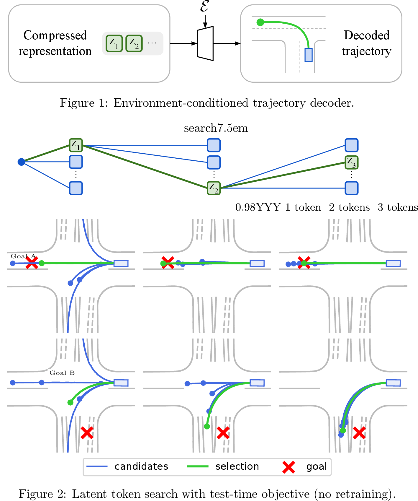 Figure 1: Token search for guided trajectory synthesis. We learn a highly compressed, environment-conditioned autoencoder that maps trajectories to an ordered discrete code z. At test time we perform greedy token search: at step i, we fix z_{1:i-1}, enumerate z_i, decode each candidate trajectory, score according to the user-specified objective chosen at test time, and keep the best prefix (here we illustrate a goal-reaching objective). Because tokens are causally ordered and learned with nested dropout, each additional token refines a feasible prefix so greedy search follows the representation’s intended coarse-to-fine semantics. Token semantics are not hand-designed and emerge through compression.
