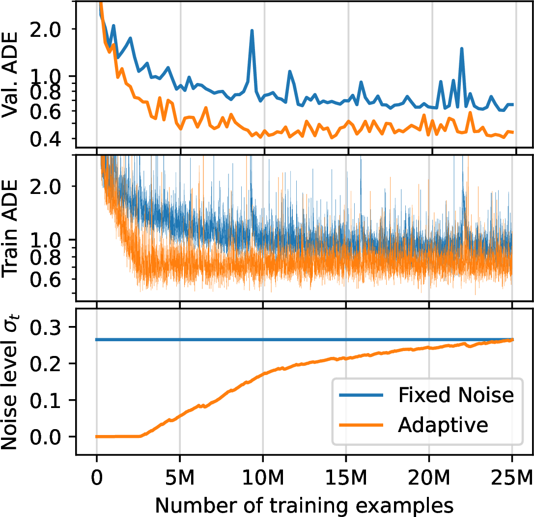 Figure 9: Adaptive noise injection outperforms fixed noise level. Note that validation ADE is lower than training ADE since \sigma_t = 0 during validation.