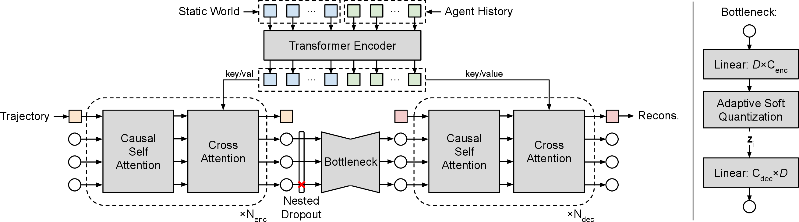 Figure 7: Conditional autoencoder architecture. The environment (static world, dynamic object histories) is tokenized and fed into a transformer encoder consisting of local neighborhood self-attention layers. The processed tokens form the key and value for the cross-attention-based encoder and decoder transformers. Encoder and decoder impose causal masking among latent tokens.