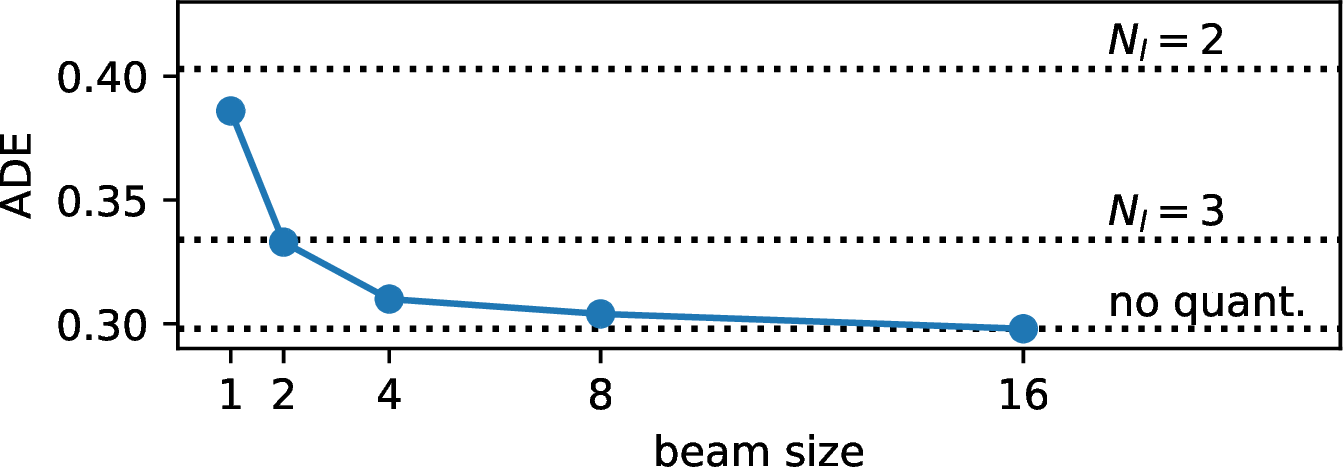 Figure 3: Increasing beam size in latent token search with reconstruction objective has diminishing returns. Thanks to the hierarchical structure of the learned latent space, greedy search is already an effective search strategy for reconstruction. (Blue trace: beam search results with N_l = 2; dashed lines: autoencoder reconstructions with and without quantization.)