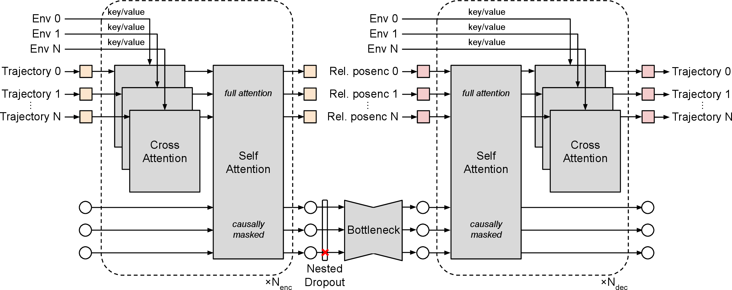 Figure 8: Multi-agent conditional autoencoder architecture.