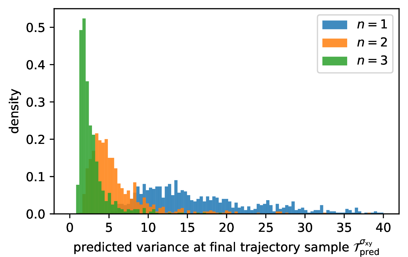 Figure 10: Predicted variance decreases with increasing number of tokens. Histogram of predicted variance values illustrates need for token-sequence-length-dependent variance threshold during search.