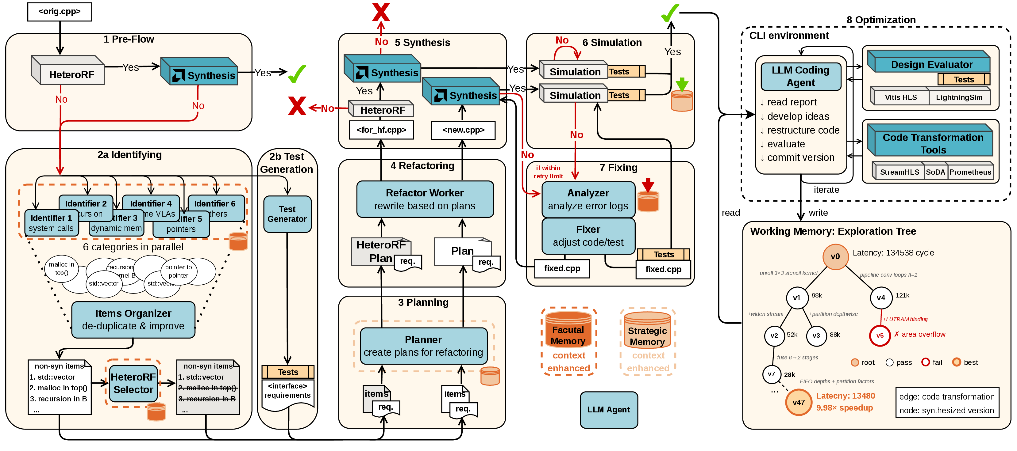Figure 3: Overview of AgRefactor. Given a C/C++ program and a user-specified top-level function, the framework automatically produces a synthesizable HLS implementation by progressing through identifying, planning, refactoring, and fixing stages, while continuously updating a long-term memory bank. Once refactored, the synthesizable code and its testbench are forwarded to a performance optimization agent. Situated in a CLI environment with access to evaluation and code transformation tools, this agent leverages an internal tree-based working memory to systematically explore, apply, and track diverse code optimization strategies for optimal performance.