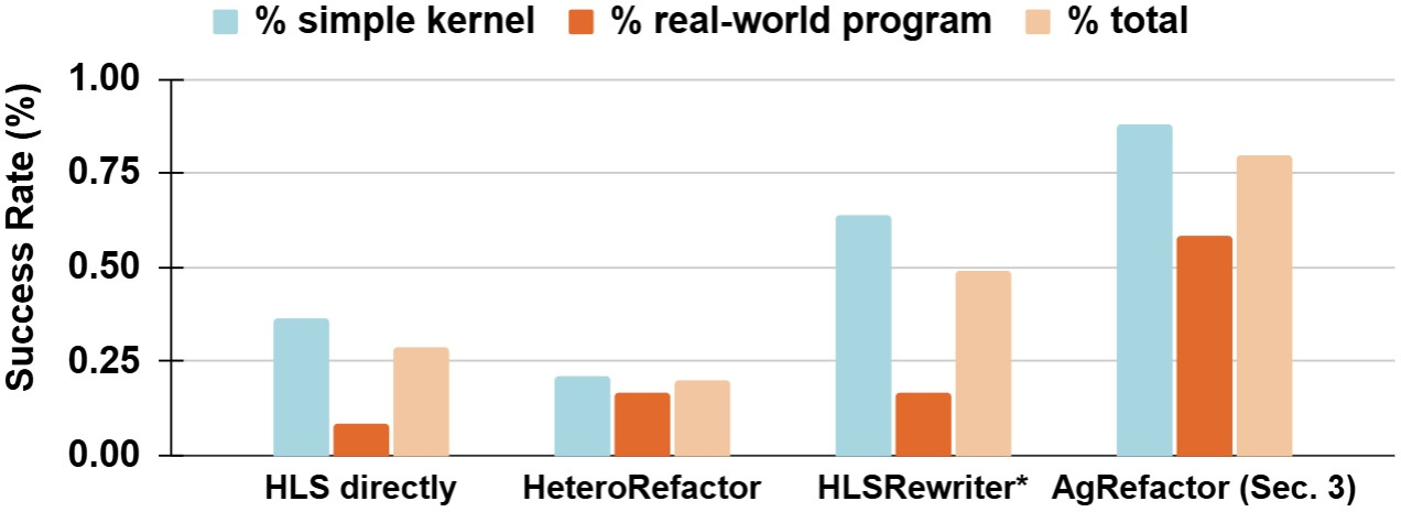 Figure 2: Summary of one-shot refactoring success rate across different workflows. We adapt the HLSRewriter methodology onto our framework as a controlled ablation (see Section 4.1 details). Each baseline is tested with 45 kernels. The category “real-world program” includes amalgamated files from real-world software repositories together with the “strassen” kernel, while “simple-kernel” covers the remaining benchmarks listed in Table 2. All LLM-based workflows use “GPT-5-mini”. Existing methods fall short in refactoring real-world benchmarks.