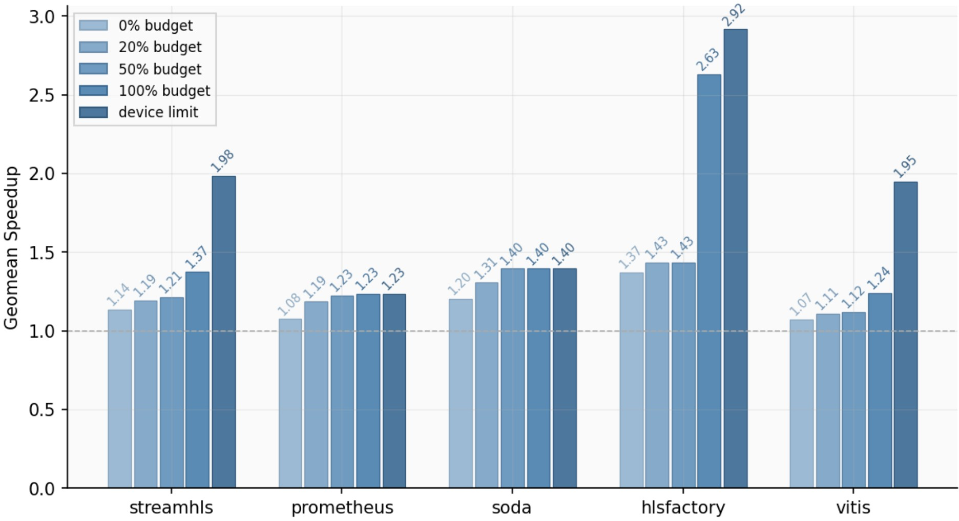 Figure 5: Performance improvement over optimized open-source designs under different extra resource budgets. Device limits are Xilinx U200 (U55C for Prometheus).
