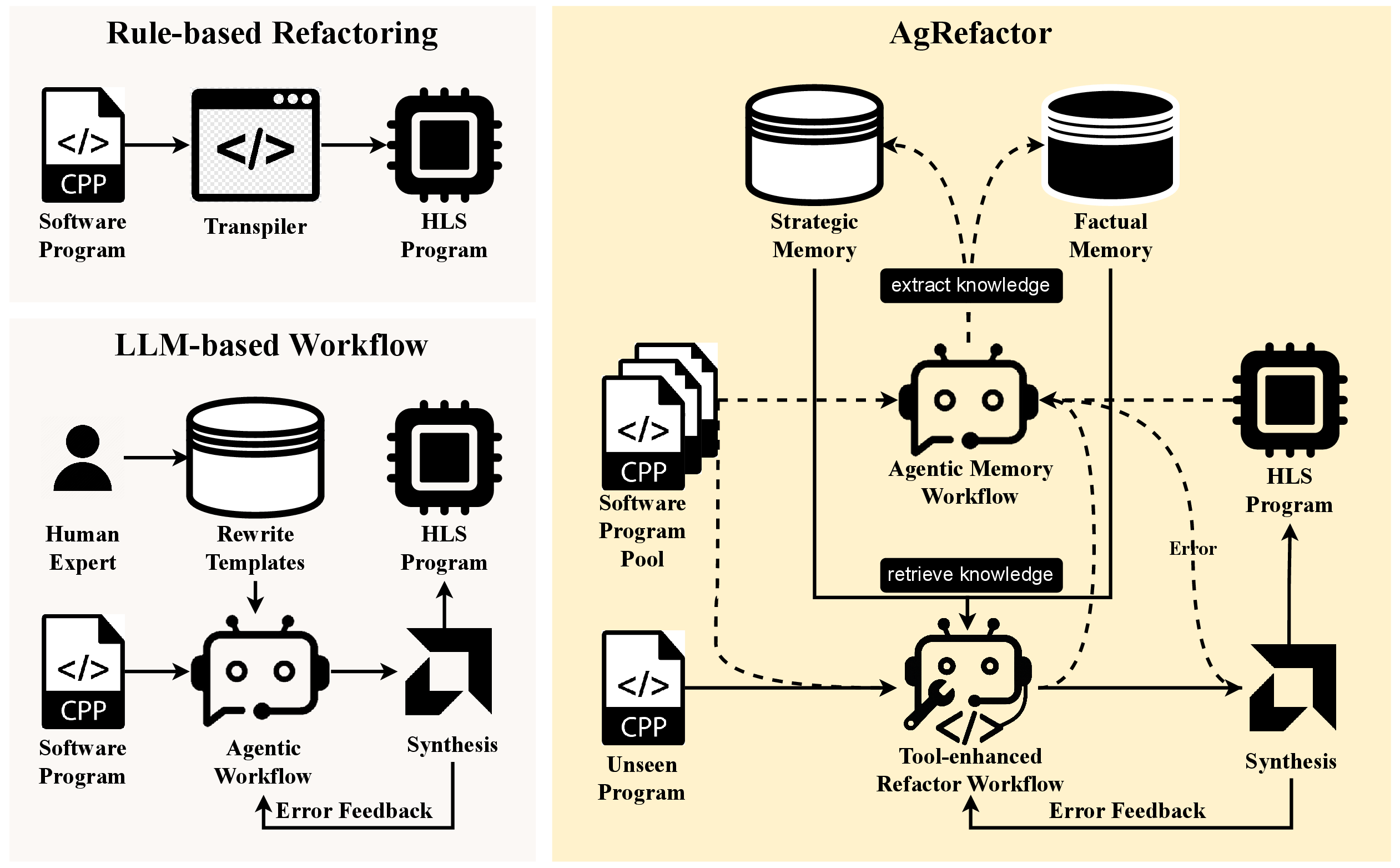 Figure 1: Limitations of existing methods motivate our workflow design. (1) Automated refactoring suffer from poor generalizability. State-of-the-art automated refactoring cannot handle external libraries and complex struct data types. (2) LLM-based workflows require manual effort to build a RAG system and are subject to the intrinsic randomness of LLMs, leading to high variance in outputs. Moreover, pure LLM-based refactoring incurs significant cost. In contrast, AgRefactor addresses these challenges through a tool-enhanced, self-evolving workflow, enabled by an agentic memory system (Sec. 3.1).