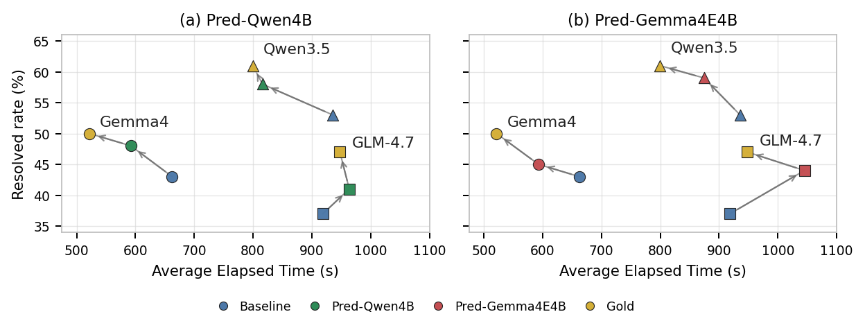 Figure 1: Resolved rate versus average elapsed time by repair backbone. Upper-left is better; arrows indicate the effectiveness–latency shift under localization.