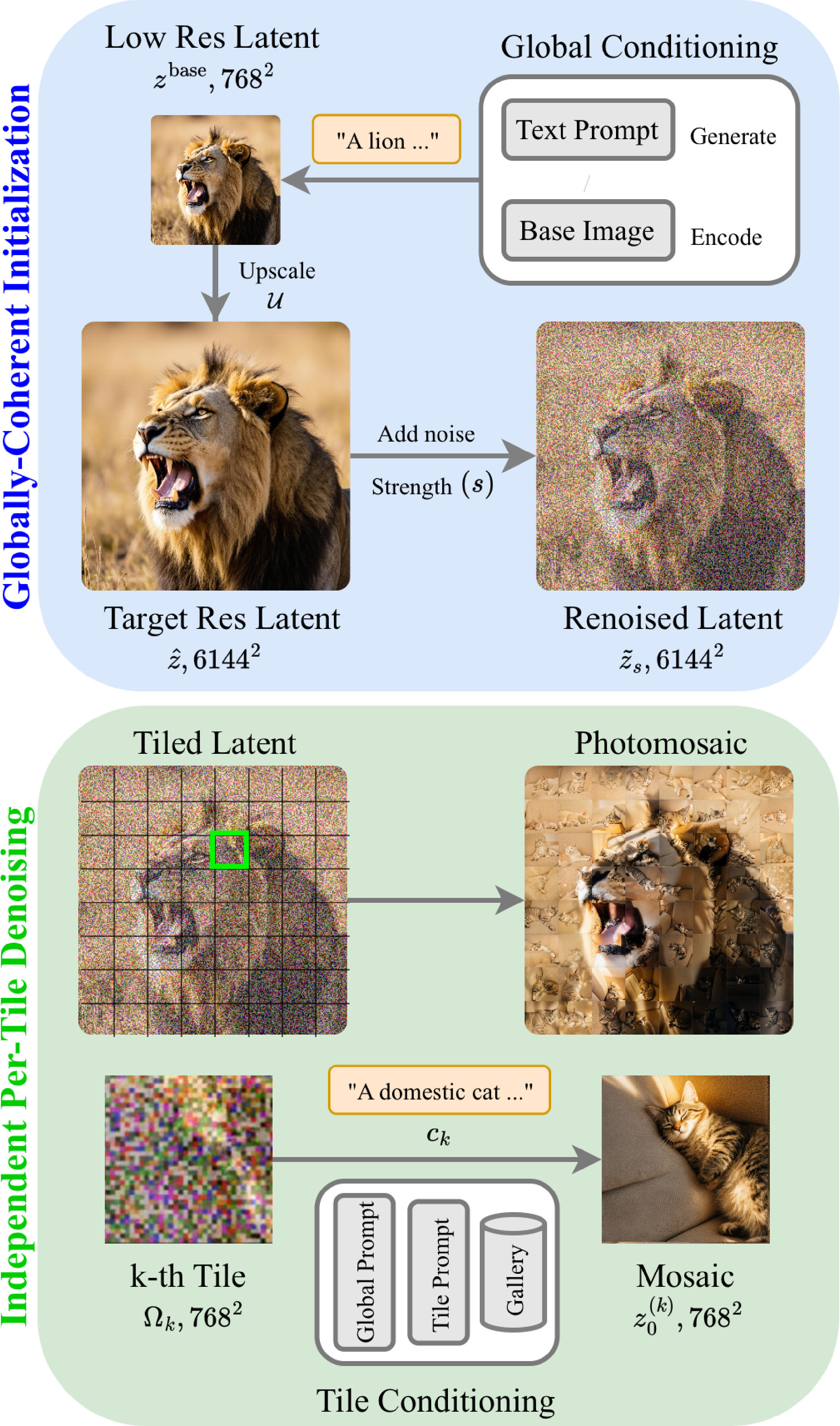 Figure 1: The PhotoQuilt method pipeline. Pixel space representation has been used instead of latent space for simplicity.