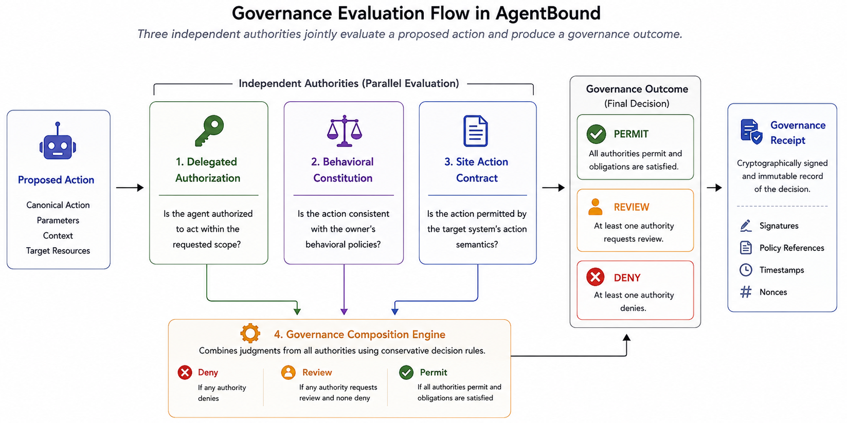 Figure 2: Governance evaluation flow in AgentBound. A proposed action is independently evaluated by three authorities: delegated authorization, behavioral constitution, and site action contract. Their judgments are conservatively composed to produce a final governance outcome, associated obligations, and a signed governance receipt.