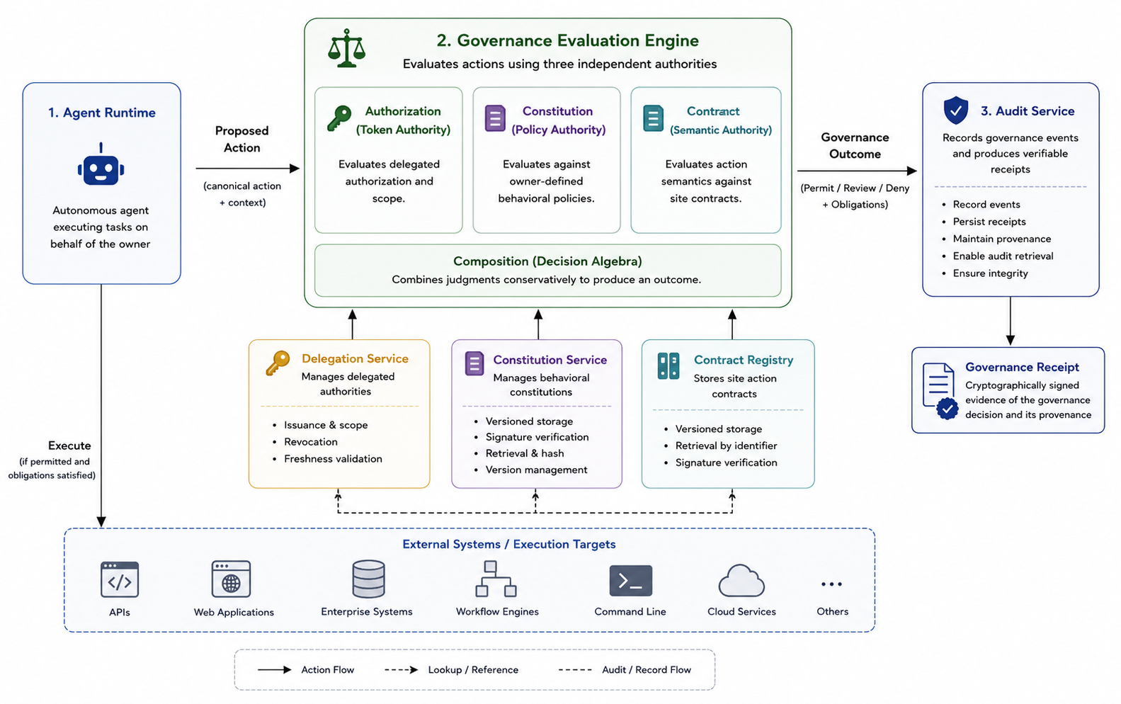 Figure 3: High-level AgentBound architecture. Agent-generated actions are evaluated by a governance engine that combines delegated authorization, behavioral constitutions, and site action contracts before execution. Governance outcomes and provenance records are persisted through cryptographically verifiable governance receipts and an audit service.