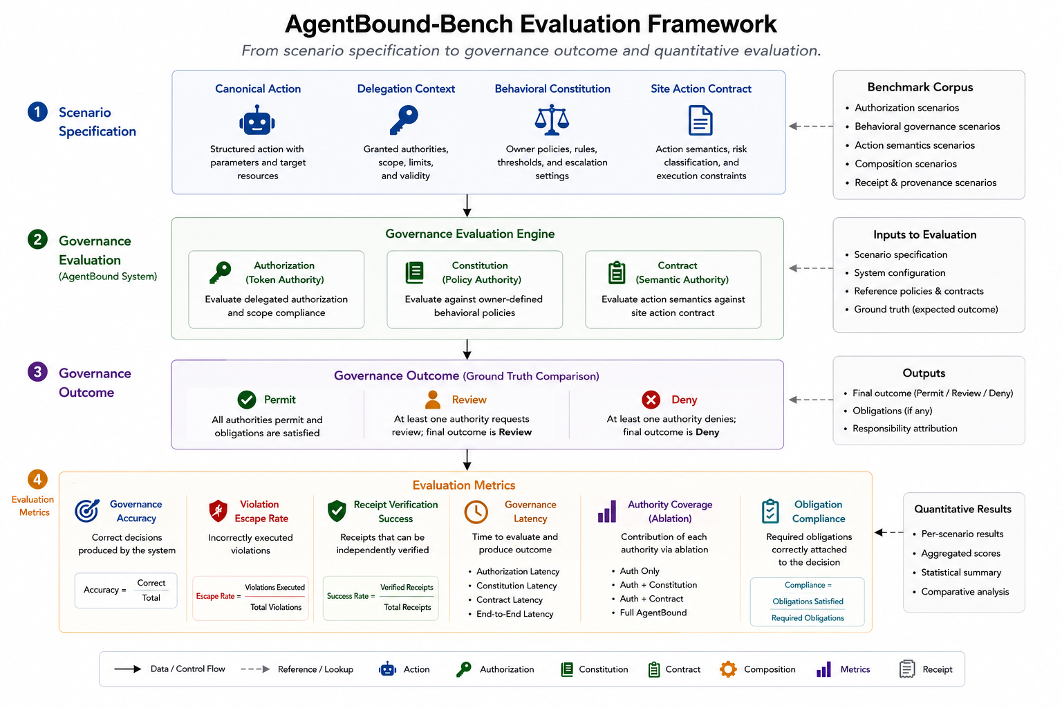 Figure 6: AgentBound-Bench evaluation framework. Each benchmark scenario combines a canonical action, delegation context, behavioral constitution, and site action contract. Governance outcomes are compared against ground truth to evaluate enforcement correctness, authority composition behavior, receipt verification, and operational performance.