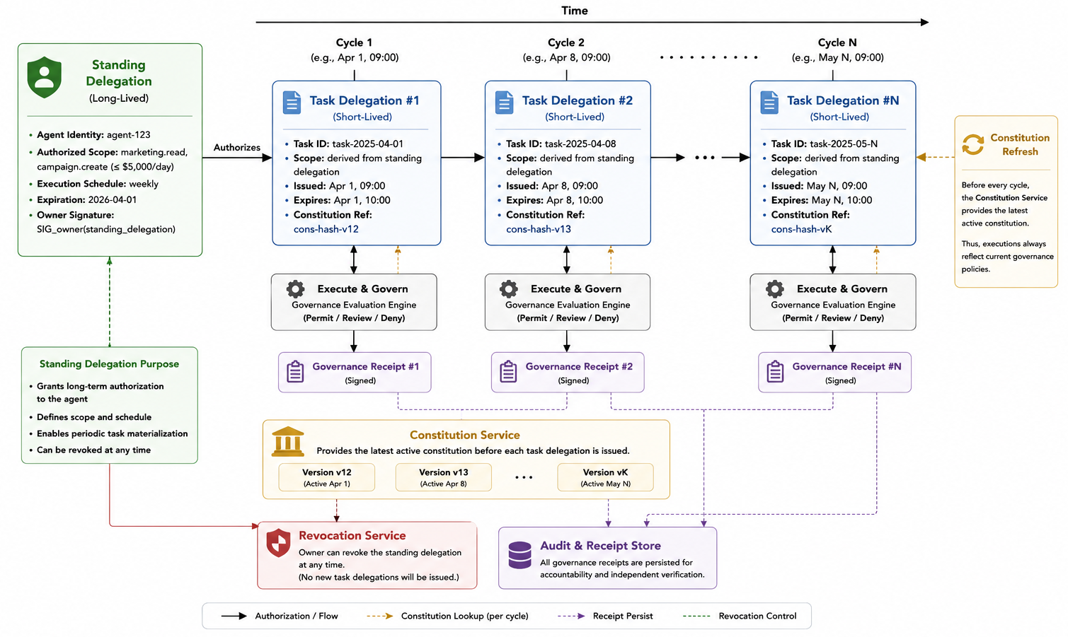 Figure 5: The AgentBound standing delegation model. A long-lived standing delegation authorizes the creation of short-lived task delegations for each execution cycle. Before every cycle, the Constitution Service provides the latest active constitution, ensuring that periodic agents automatically operate under current governance policies while maintaining revocability and limited exposure.