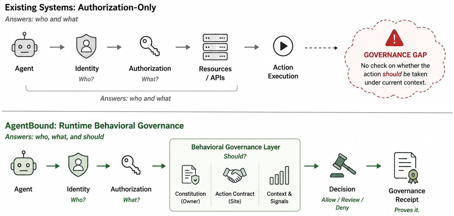 Figure 1: The paradigm shift from access authorization to verifiable behavioral governance. Existing systems resolve agent identity and resource entitlements but leave a critical execution blind spot regarding context suitability. AgentBound introduces a non-bypassable behavioral governance layer between authorization and execution, synthesizing multi-authority policies into a deterministic verdict accompanied by a cryptographically signed governance receipt.