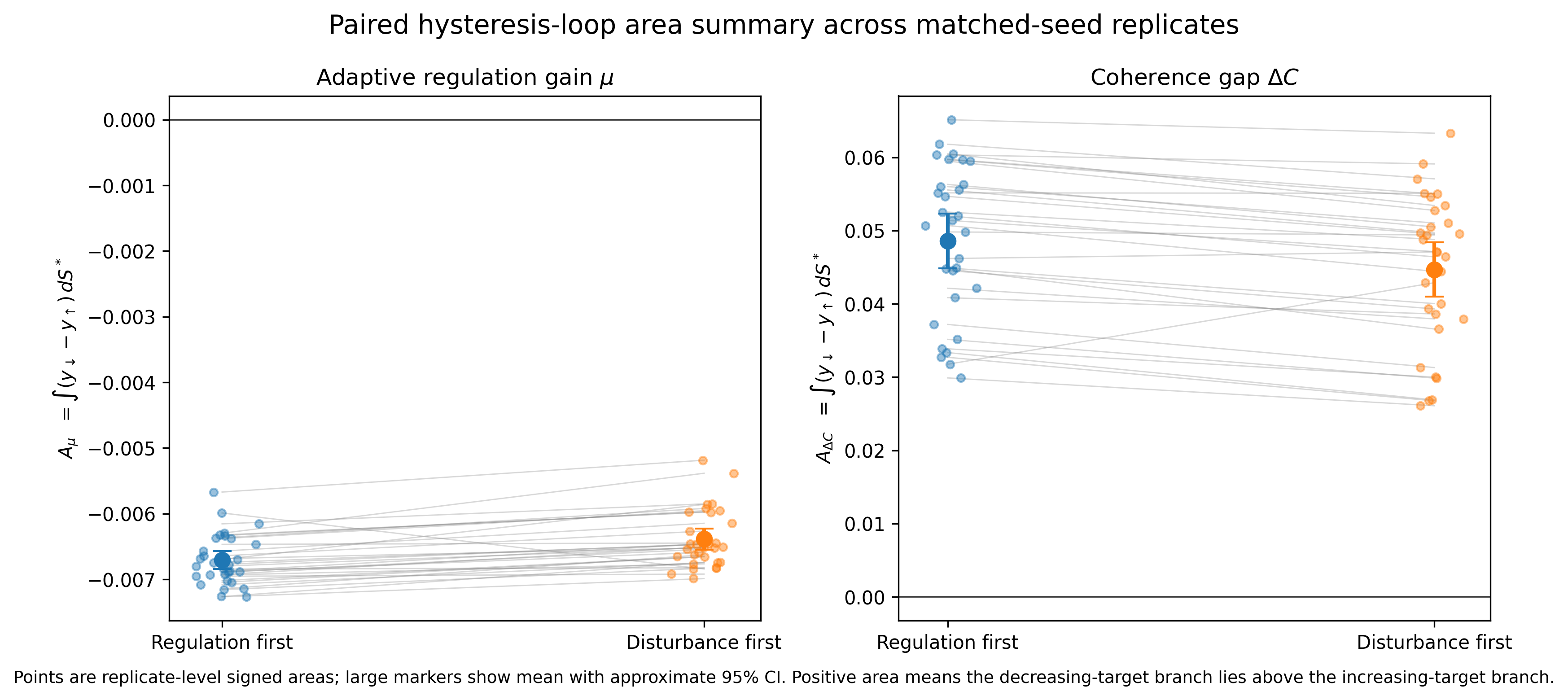 Figure 4: Paired replicate-level summary of hysteresis-loop area. Signed loop areas are computed separately for adaptive gain and coherence gap. Small points joined by lines denote matched-seed RF/DF replicate pairs; large markers with error bars denote ensemble means with approximate 95% confidence intervals. This plot quantifies the persistence and ordering dependence of carryover without relying only on visual separation of branch curves.