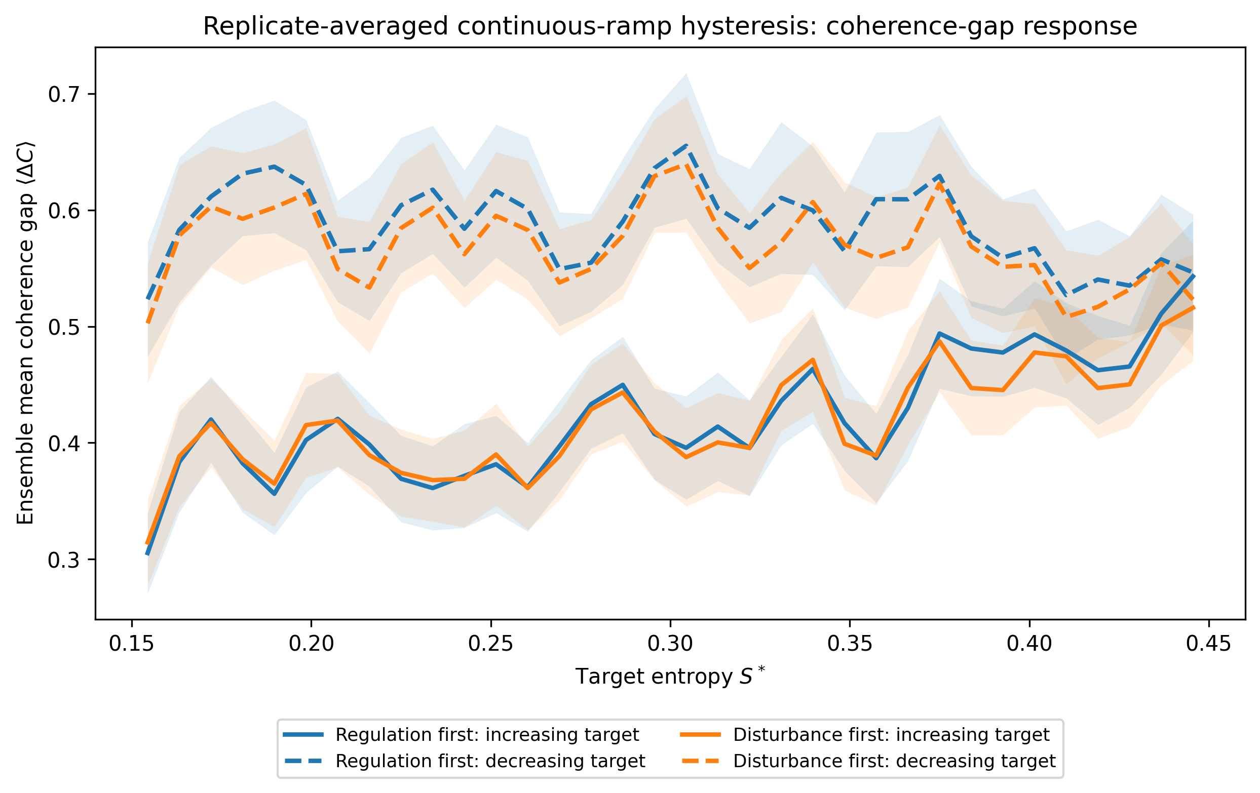 Figure 3: Replicate-averaged coherence-gap response under a continuous target-entropy ramp. Ensemble mean coherence gap \langle\Delta C\rangle is plotted against target entropy S^\ast for 30 matched-seed RF/DF trajectory pairs. Increasing-target and decreasing-target branches remain separated over much of the ramp, demonstrating path dependence in the state-level observable. RF and DF trajectories largely overlap within each branch, indicating that the principal ordering-dependent difference appears in adaptive gain rather than in the achieved coherence-gap response.