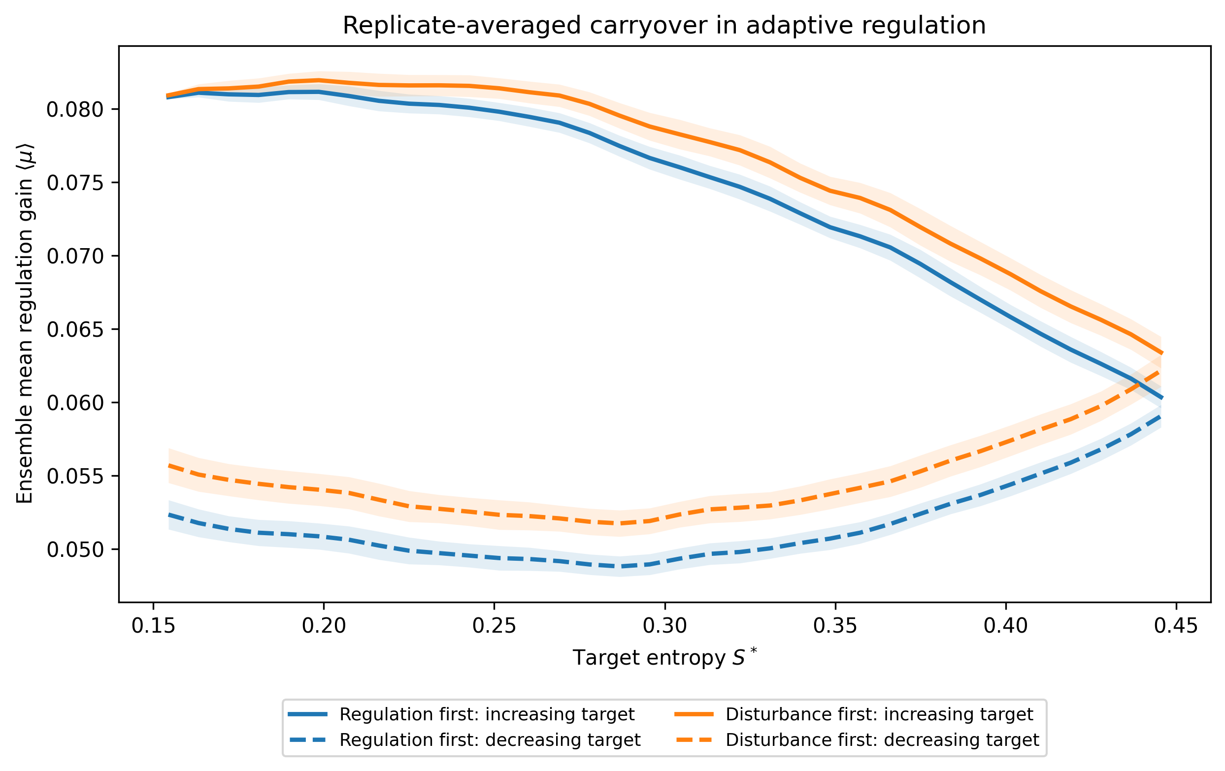 Figure 2: Replicate-averaged carryover in adaptive regulation under a continuous target-entropy ramp. Ensemble mean regulation gain \langle\mu\rangle is plotted against target entropy S^\ast for 30 matched-seed RF/DF trajectory pairs. Solid curves indicate the increasing-target branch and dashed curves indicate the decreasing-target branch; shaded regions show approximate 95% confidence intervals across replicate-level binned trajectories. The strong separation between increasing and decreasing branches demonstrates hysteresis, while the systematically elevated DF curves indicate greater regulatory burden under disturbance-first ordering.