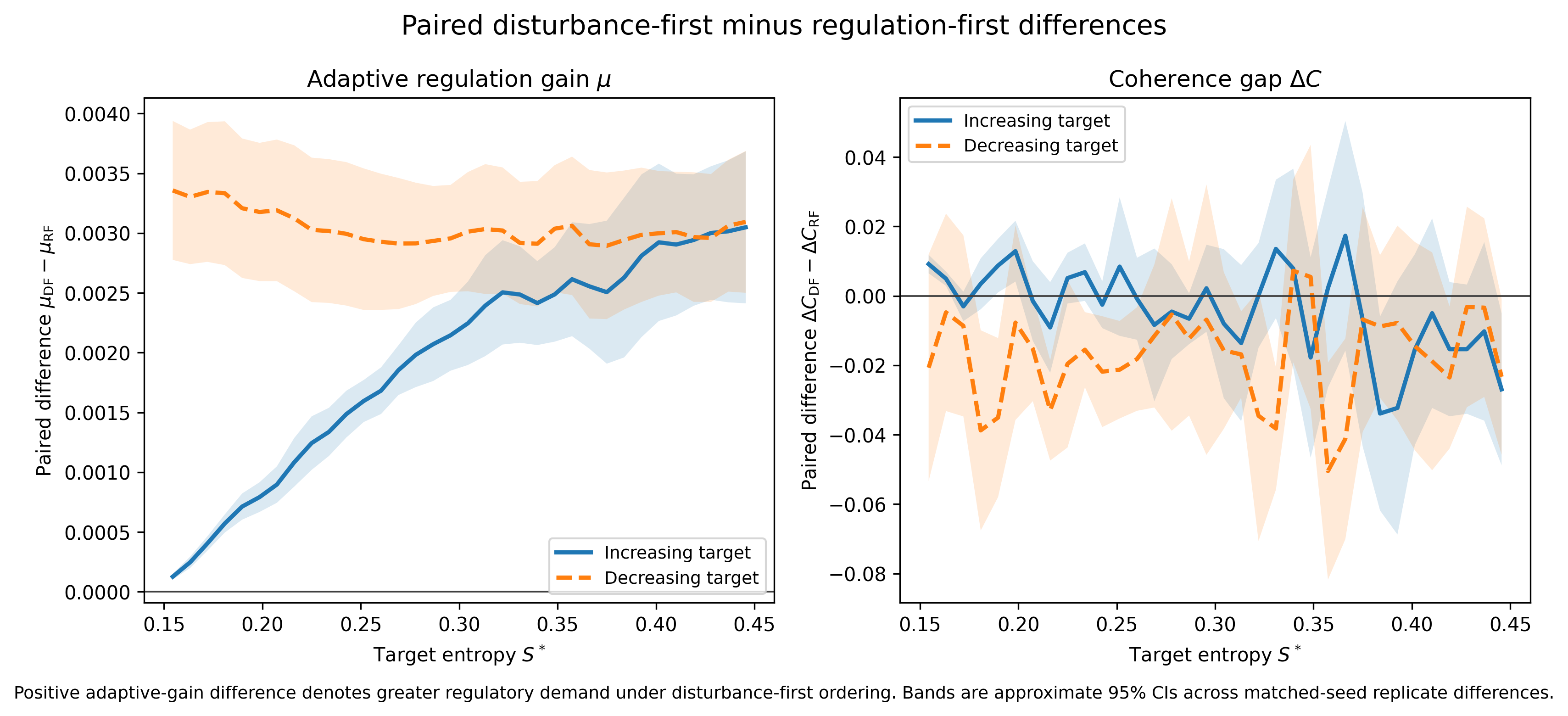Figure 5: Direct paired RF/DF difference across the continuous target ramp. Curves show the matched-seed ensemble mean of DF minus RF separately on increasing-target and decreasing-target branches, with approximate 95% confidence intervals across replicate-level paired differences. Positive D_\mu denotes additional adaptive regulatory demand under disturbance-first ordering. The corresponding D_{\Delta C} panel tests whether the controller-level ordering difference is accompanied by a comparable shift in the state observable.