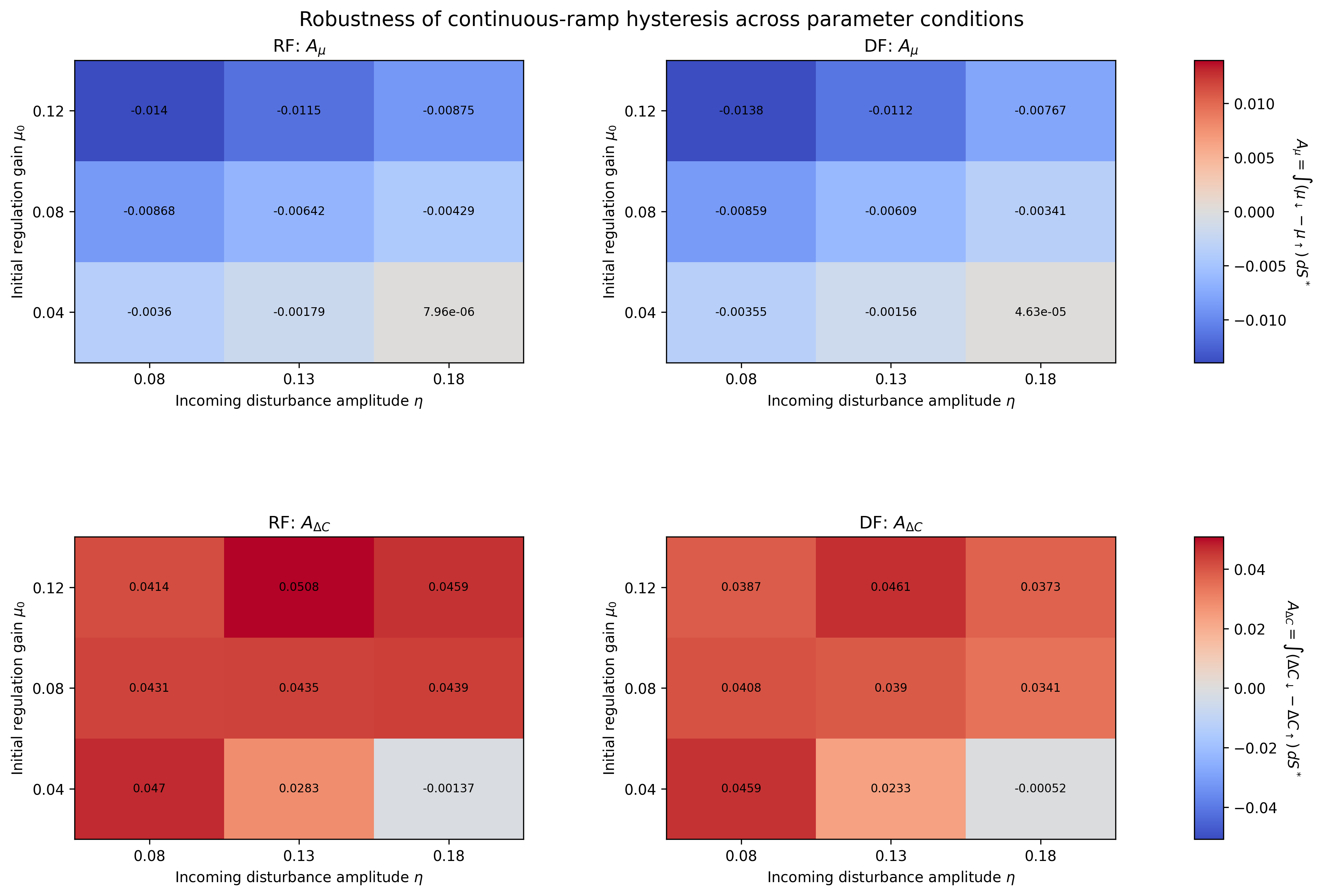 Figure 6: Parameter-neighborhood robustness of continuous-ramp hysteresis. Signed loop areas A_\mu and A_{\Delta C} are evaluated across incoming disturbance amplitudes \eta\in\{0.08,0.13,0.18\} and initial regulation gains \mu_0\in\{0.04,0.08,0.12\}. Each cell summarizes 30 matched-seed RF/DF replicate pairs. RF and DF panels for a given observable share the same color scale; positive signed area indicates that the decreasing-target branch lies above the increasing-target branch.