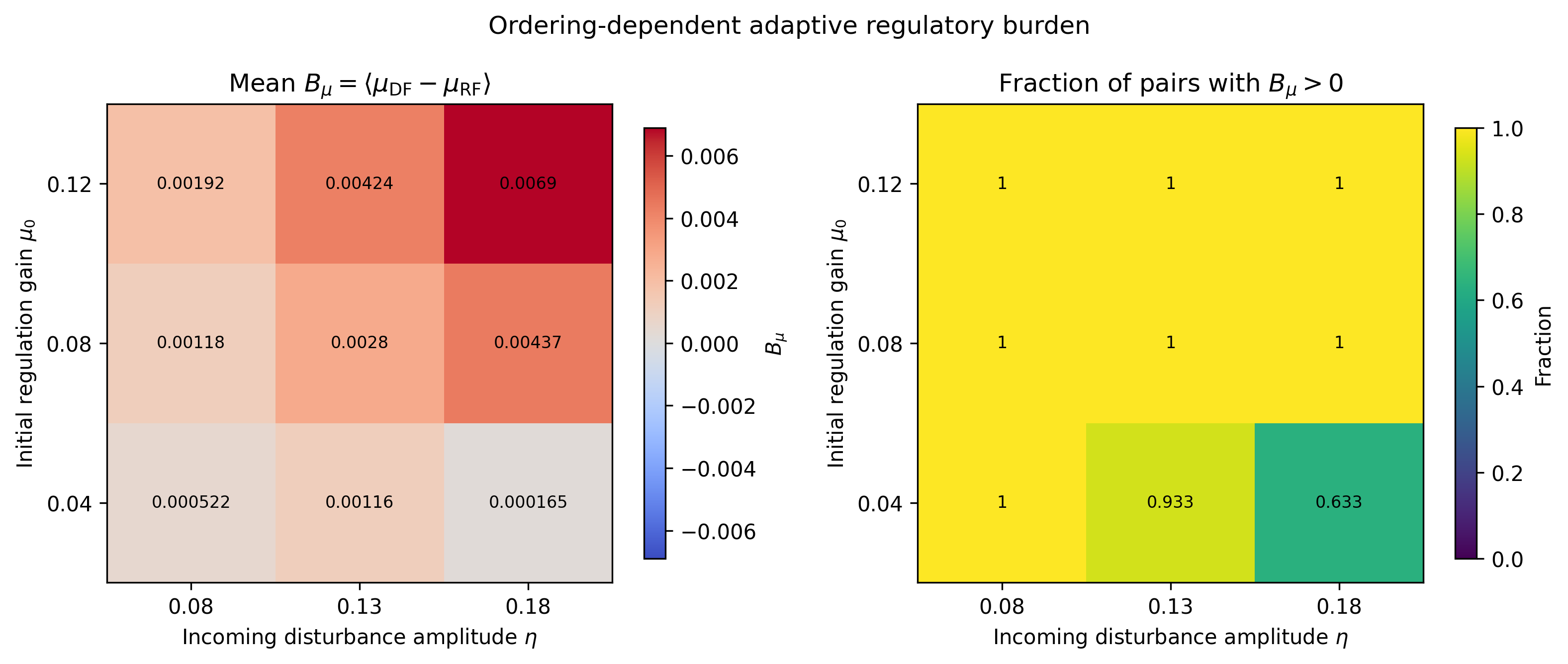 Figure 7: Robustness of ordering-dependent adaptive regulatory burden. The left panel reports the cellwise ensemble mean of B_\mu=\langle\mu_{\mathrm{DF}}-\mu_{\mathrm{RF}}\rangle across both ramp branches and target-entropy bins. The right panel reports the fraction of matched RF/DF replicate pairs with B_\mu>0. Positive B_\mu indicates greater adaptive regulation recruited under disturbance-first ordering.