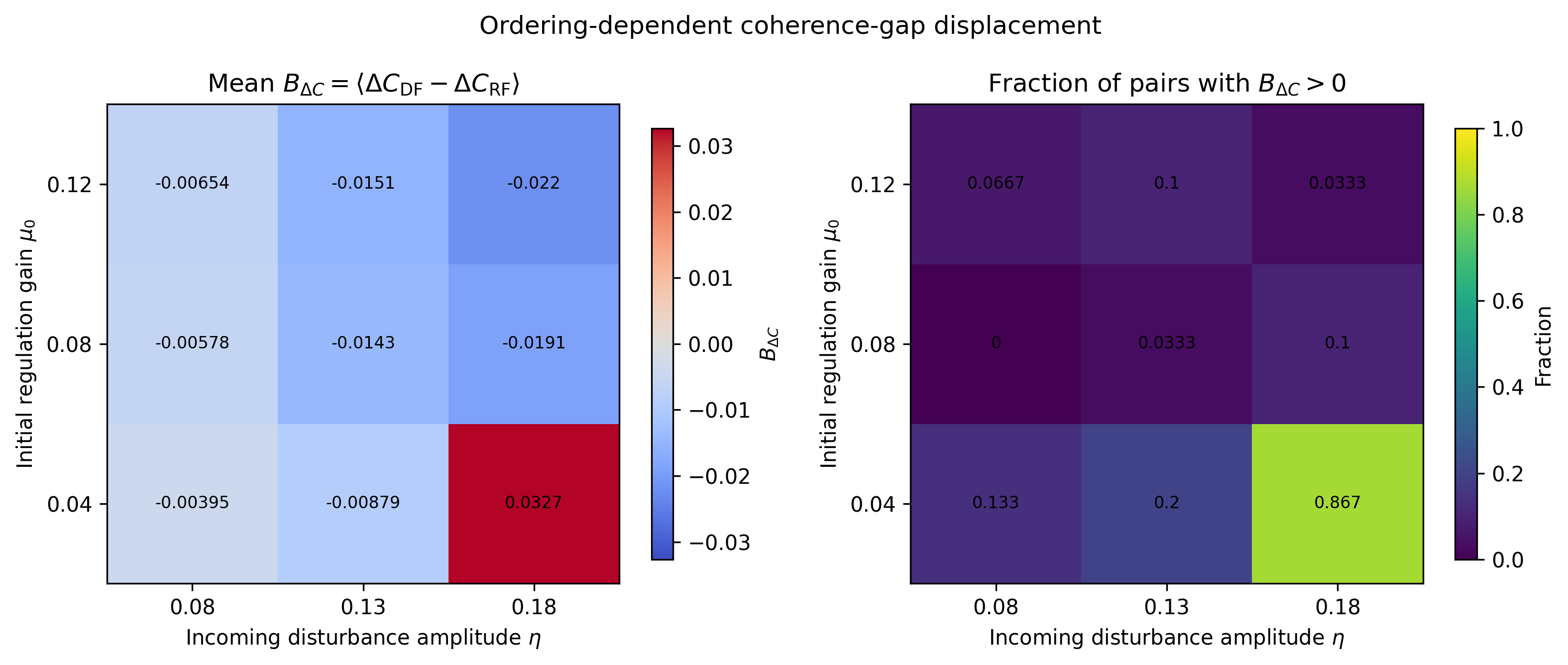 Figure 8: Robustness of ordering-dependent coherence-gap displacement. The left panel reports the cellwise ensemble mean of B_{\Delta C}=\langle\Delta C_{\mathrm{DF}}-\Delta C_{\mathrm{RF}}\rangle across both ramp branches and target-entropy bins. The right panel reports the fraction of matched RF/DF replicate pairs with B_{\Delta C}>0. This figure tests whether an ordering-dependent regulatory burden is accompanied by a systematic change in the state-level coherence-gap observable.