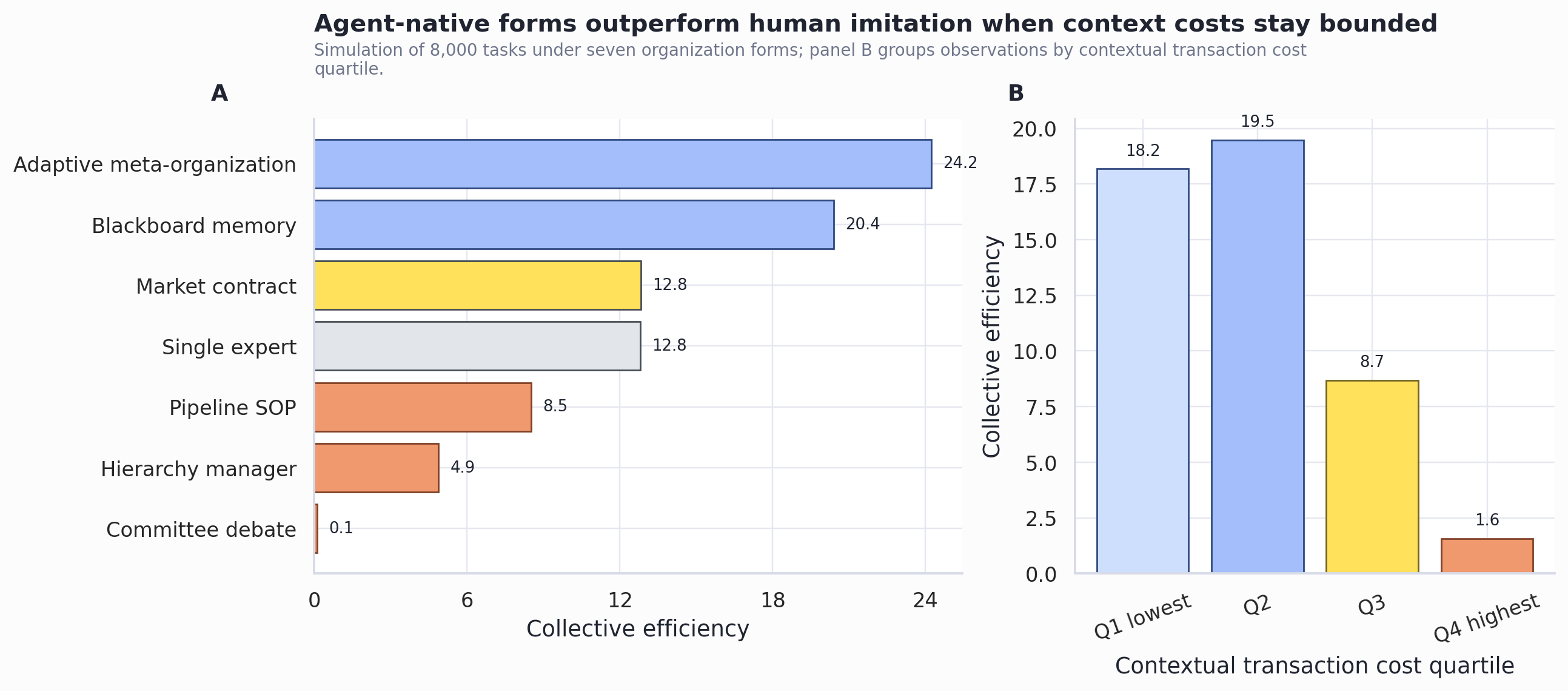 Figure 2: Organization form and contextual transaction cost in the simulation