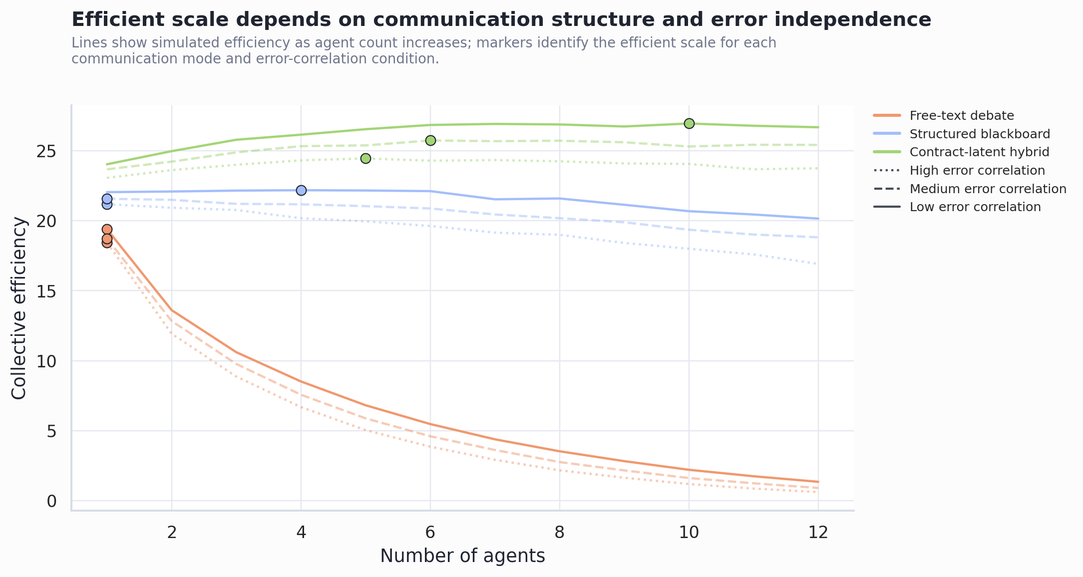 Figure 3: Efficient agent scale depends on communication structure and error correlation