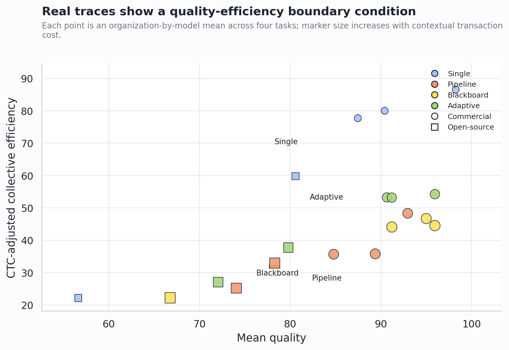 Figure 4: Real LLM trace evidence on quality and CTC-adjusted efficiency
