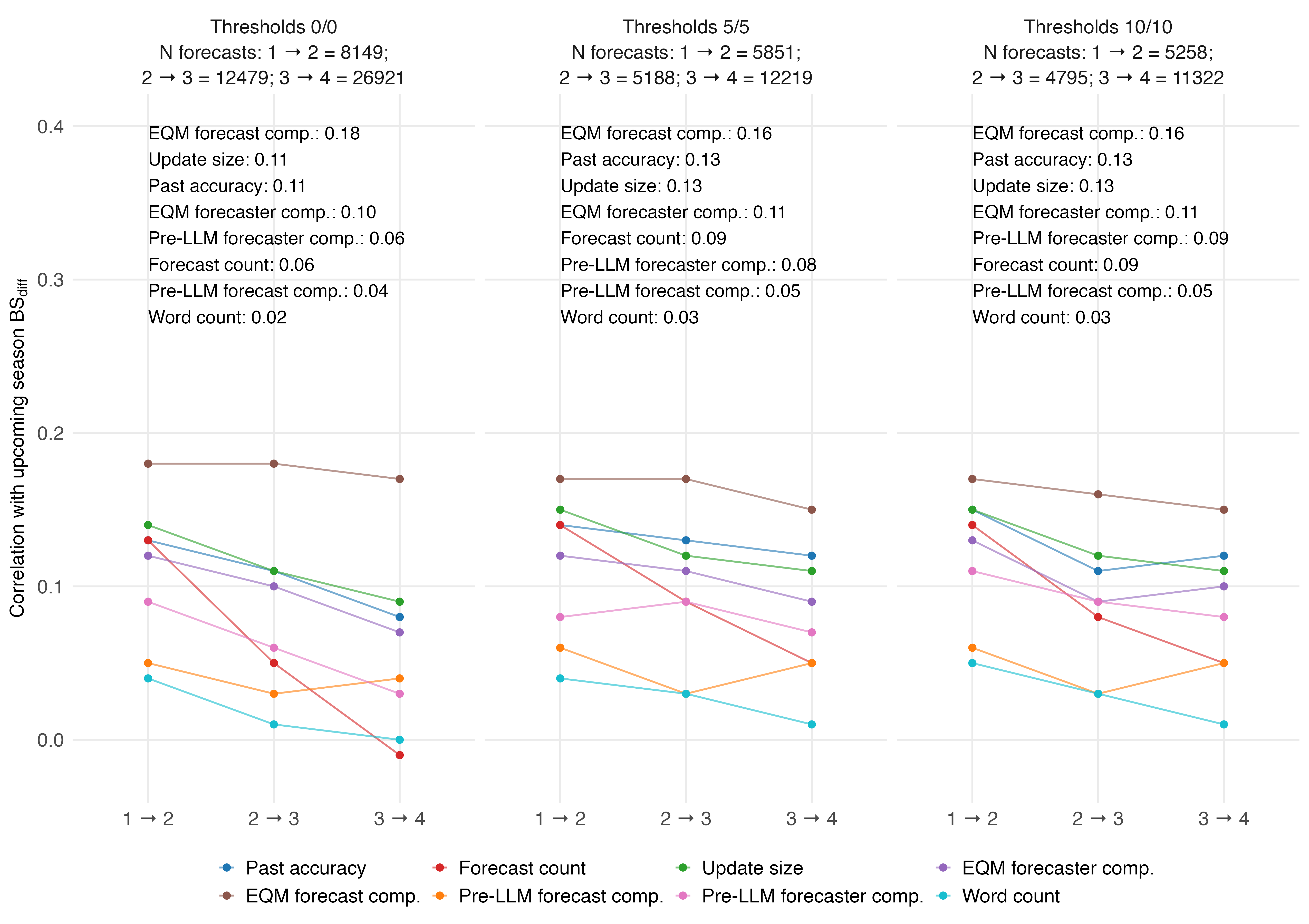 Figure 15: Season-over-season correlations of indicators with forecast-level accuracy under alternative participation thresholds. This figure extends Table 3 by showing the same season-over-season correlations under three threshold choices. Each point reports the Pearson correlation between the indicated metric and current-season forecast-level accuracy, measured by BS_{\text{diff}}, for an adjacent season pair. Left panel: no minimum threshold for prior-season scored questions or current-season forecasts with rationales of ten or more words. Middle panel: the main specification used in Table 3, requiring at least five scored questions in the prior season and at least five current-season forecasts with rationales of ten or more words. Right panel: a stricter specification requiring at least ten scored questions in the prior season and at least ten current-season forecasts with rationales of ten or more words. Panel subtitles report the number of forecast-level observations for each season transition. Text within each panel reports the mean correlation across the three season transitions for each indicator. Forecast-level indicators are computed for the individual forecast. Forecaster-level indicators are computed from prior-season data for past accuracy and from current-season data for forecast count, update size, EQM forecaster composite, and pre-LLM forecaster composite. For forecast-level composite scores, the LASSO model was fit on previous-season forecast-level data and applied to the current forecast’s EQM pattern or pre-LLM feature scores. For forecaster-level composite scores, the LASSO model was fit on previous-season averaged forecaster-level data and applied to current-season averaged EQM pattern or pre-LLM feature scores.