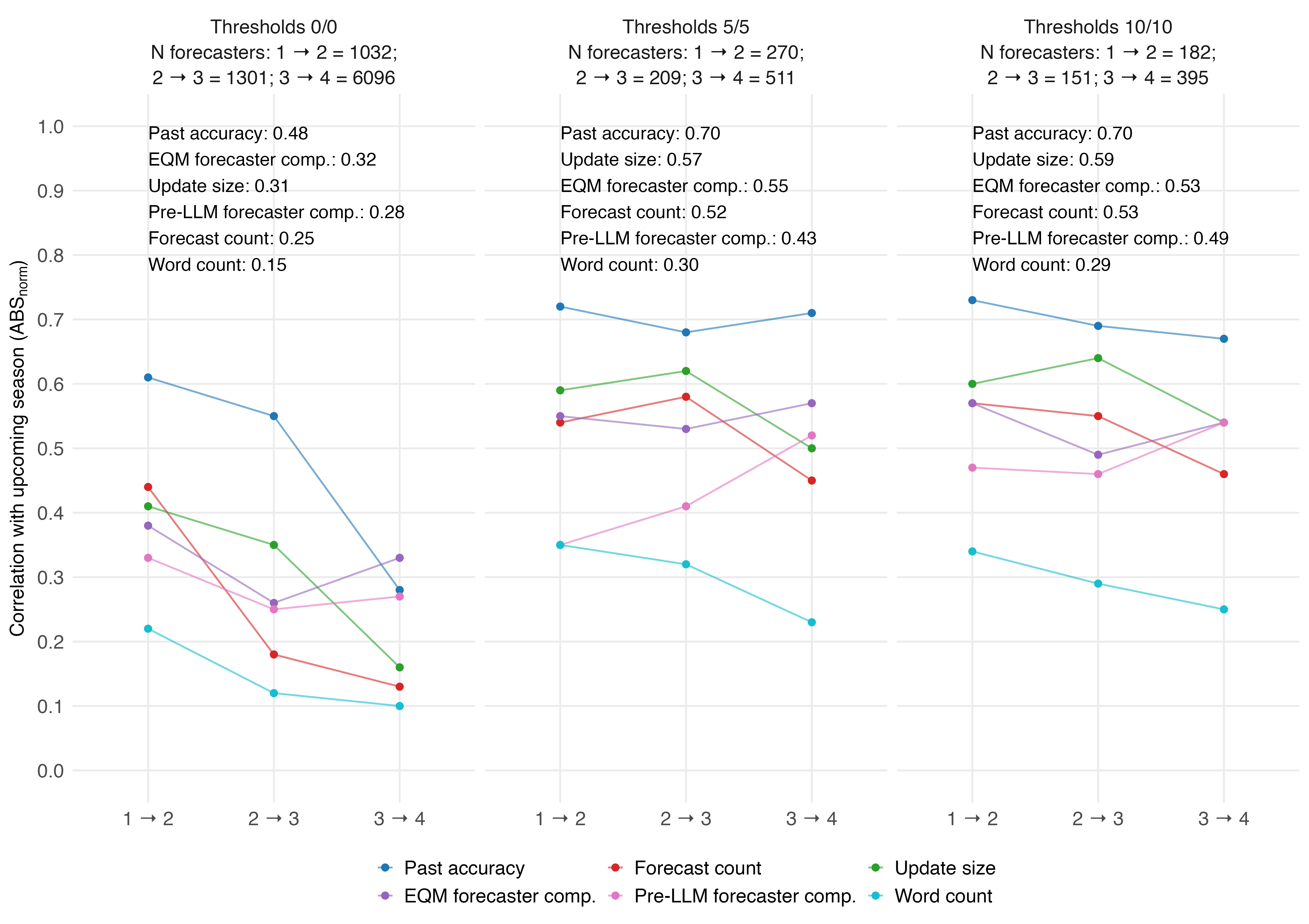 Figure 16: Season-over-season correlations of indicators with forecaster-level accuracy under alternative participation thresholds. This figure extends Table 4 by showing the same season-over-season correlations under three threshold choices. Each point reports the Pearson correlation between the indicated metric and current-season participation-adjusted forecaster-level accuracy, measured by ABS_{\text{norm}} \times (n/N), for an adjacent season pair. Left panel: no minimum threshold for prior-season scored questions or current-season forecasts with rationales of ten or more words. Middle panel: the main specification used in Table 4, requiring at least five scored questions in the prior season and at least five current-season forecasts with rationales of ten or more words. Right panel: a stricter specification requiring at least ten scored questions in the prior season and at least ten current-season forecasts with rationales of ten or more words. Panel subtitles report the number of forecasters for each season transition. Text within each panel reports the mean correlation across the three season transitions for each indicator. Past accuracy is the forecaster’s prior-season participation-adjusted normalized accuracy. Forecast count is the average number of forecasts per question in the current season. Update size is the average absolute size of forecast updates in the current season. EQM forecaster composite is the composite score derived from current-season EQM patterns averaged at the forecaster level. Pre-LLM forecaster composite is the composite score derived from current-season pre-LLM features averaged at the forecaster level. Word count is the average number of words in the forecaster’s rationales. For the forecaster-level composite scores, the LASSO model was fit on previous-season averaged forecaster-level data and applied to current-season averaged EQM pattern or pre-LLM feature scores.