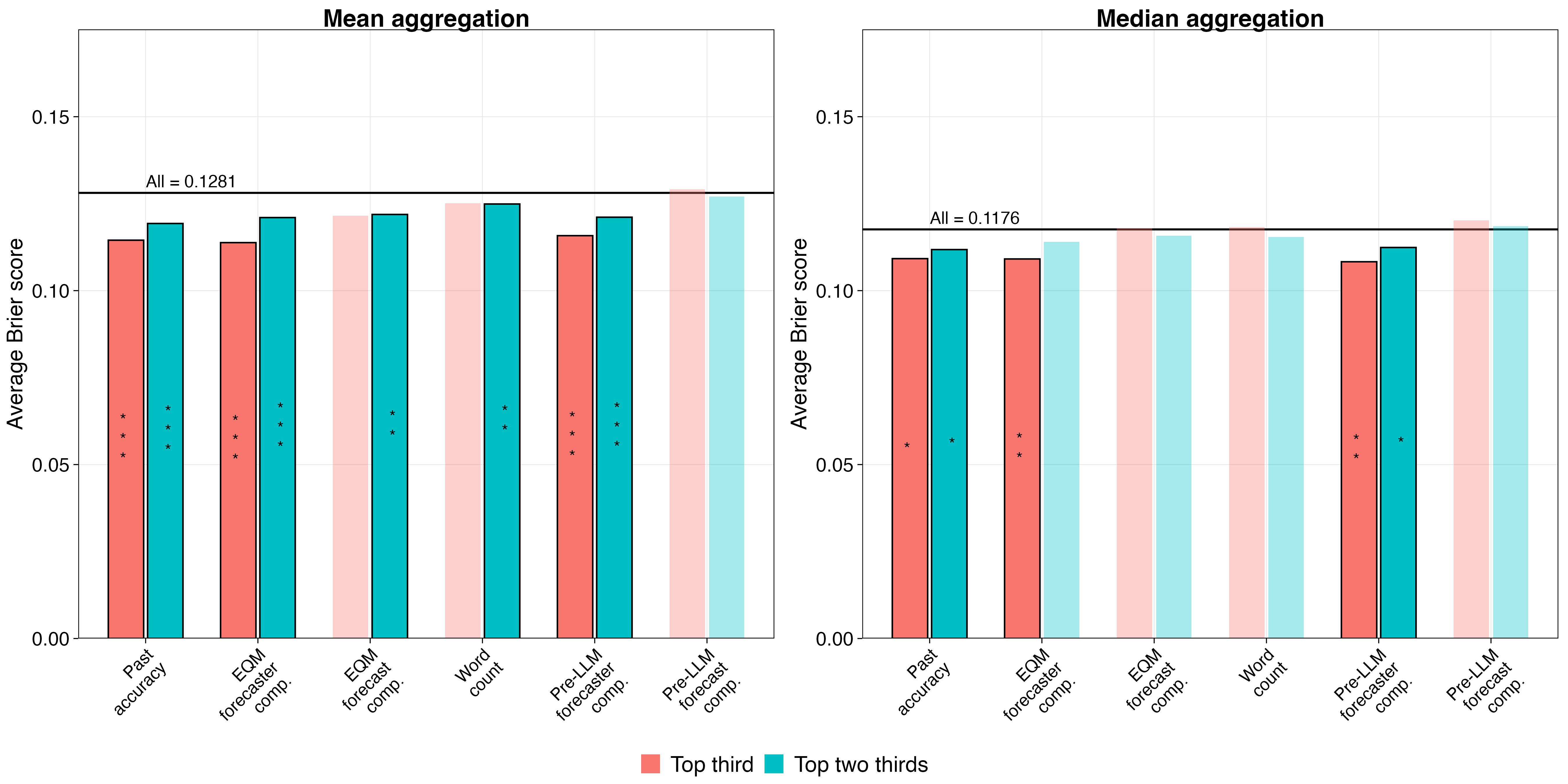 Figure 6: Aggregate Brier scores by indicator and selection rule. Left panel: mean aggregation. Right panel: median aggregation. The horizontal line marks the baseline Brier score of the aggregate computed from all thirty forecasts on each question. Bars show the average Brier score after retaining either the top third (ten forecasts) or top two-thirds (twenty forecasts) within each question, ranked by the indicator on the x-axis. Lower score is better. Asterisks indicate paired t-tests against the baseline: * p < .05, ** p < .01, *** p < .001. Past accuracy is the forecaster’s prior-season participation-adjusted normalized accuracy (ABS_{\text{norm}} \times (n/N)); EQM forecaster comp. is the composite score derived from current-season EQM patterns averaged at the forecaster level; EQM forecast comp. is the forecast-level EQM composite score of the individual forecast; Word count is the number of words of the individual forecast’s rationale; pre-LLM forecaster comp. is the composite score derived from current-season pre-LLM features averaged at the forecaster level; pre-LLM forecast comp. is the forecast-level pre-LLM composite score of the individual forecast. For the forecast-level composite scores, the LASSO model was fit on previous-season forecast-level data and then applied to the current forecast’s EQM pattern or pre-LLM feature scores. For the forecaster-level composite scores, the LASSO model was fit on previous-season averaged forecaster-level data and then applied to current-season averaged EQM pattern or pre-LLM feature scores.