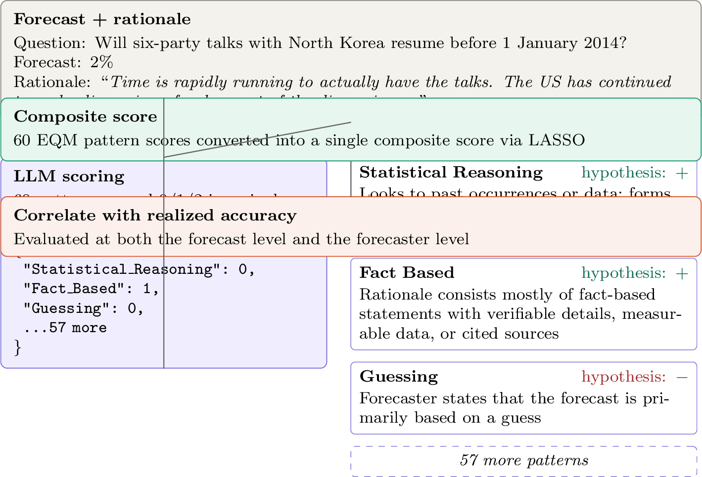Figure 1: Overview of the EQM scoring pipeline. A forecast–rationale pair is scored by an LLM against 60 theory-derived patterns that are defined in natural language, each with a directional hypothesis. The 60 scores are converted into a single composite quality score via LASSO regression and validated against realized forecasting accuracy.