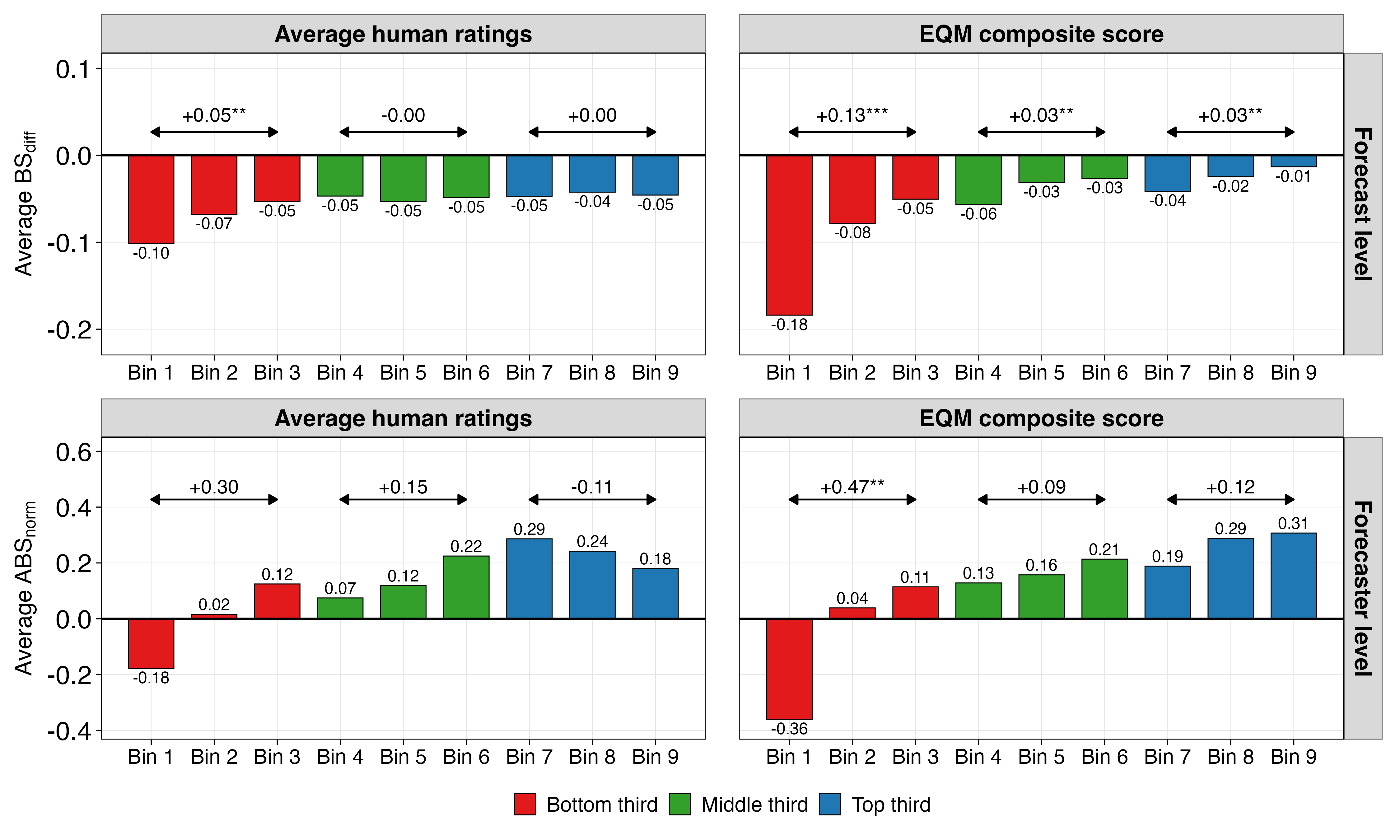 Figure 8: Mean accuracy across human-rating and EQM composite score bins. Observations are sorted into nine equal-sized bins by the relevant measure. Left column: bins formed by the average human rating. Right column: bins formed by the EQM composite score. Top row: forecast-level accuracy, measured by BS_{\text{diff}} (N = 5{,}190). Bottom row: forecaster-level accuracy, measured by ABS_{\text{norm}} (N = 141). Positive values indicate better accuracy. Asterisks indicate t-tests comparing the outer bins within each tercile: * p < .05, ** p < .01, *** p < .001.