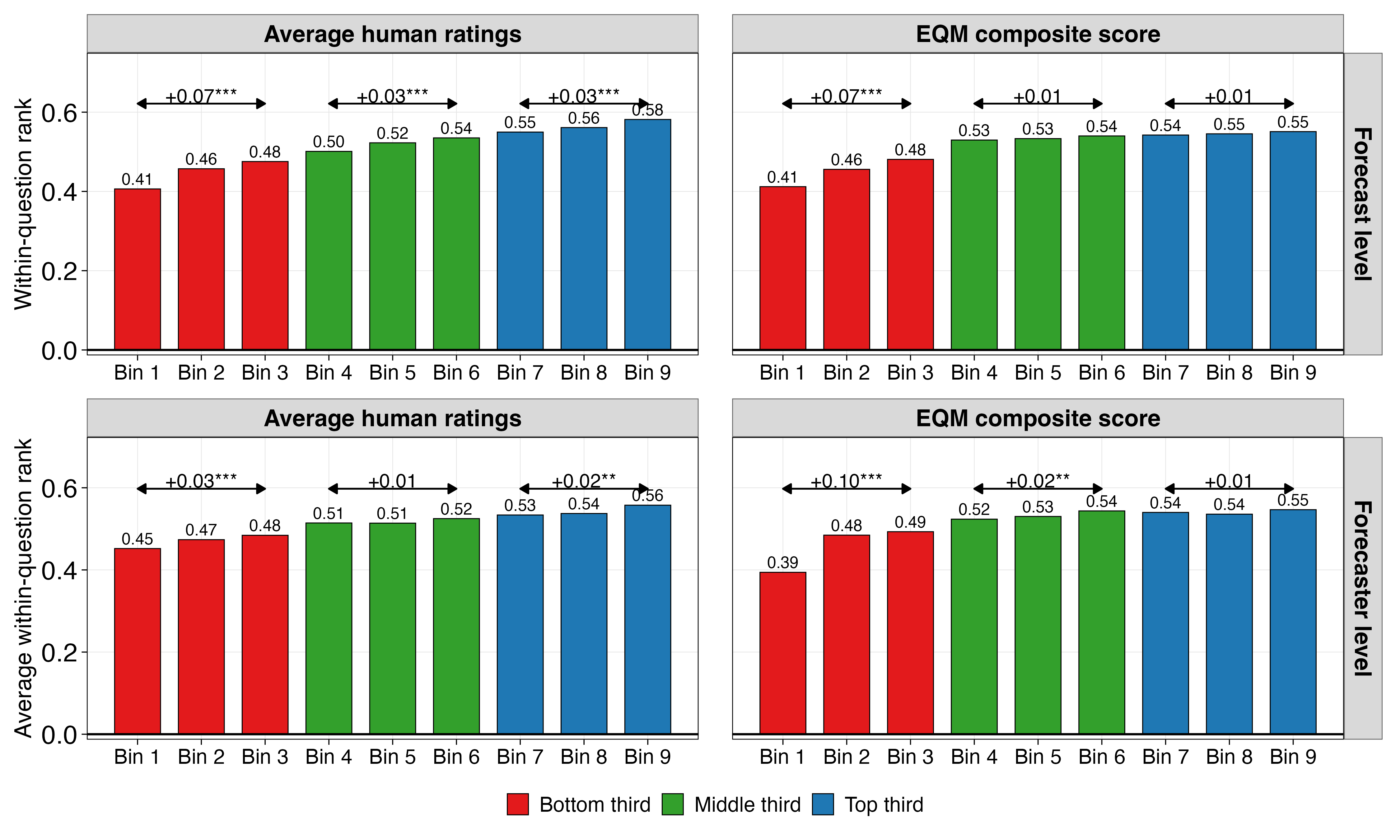 Figure 11: Mean accuracy across human-rating and EQM composite score bins in the Team Dynamics dataset. Observations are sorted into nine equal-sized bins by the relevant measure. Left column: bins formed by average human rating. Right column: bins formed by the EQM composite score. Top row: forecast-level accuracy, measured by within-question rank (N = 42{,}809). Bottom row: forecaster-level accuracy, measured by average within-question rank (N = 2{,}221). Higher values indicate better accuracy. Asterisks indicate t-tests comparing the outer bins within each tercile: * p < .05, ** p < .01, *** p < .001.