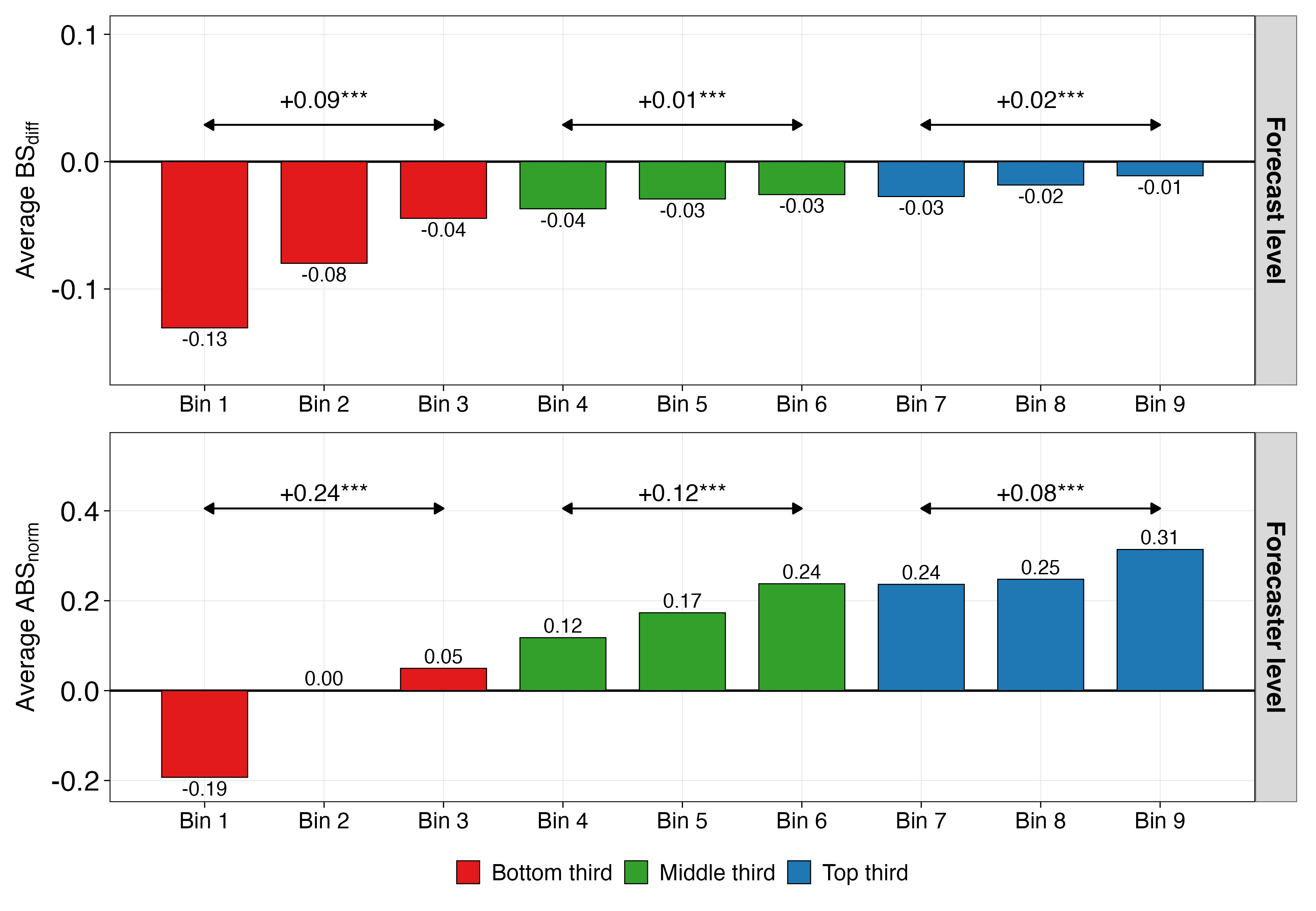 Figure 5: Mean accuracy across the EQM composite score distribution. Observations are sorted into nine equal-sized bins by the EQM composite score. Bars show mean accuracy within each bin, with bins grouped visually into bottom, middle, and top thirds of the EQM distribution. Top panel: forecast-level accuracy, measured by BS_{\text{diff}} (N = 55{,}463). Bottom panel: forecaster-level accuracy, measured by ABS_{\text{norm}} (N = 1{,}770). Positive values indicate better accuracy. Asterisks indicate t-tests comparing the outer bins within each third: * p < .05, ** p < .01, *** p < .001.