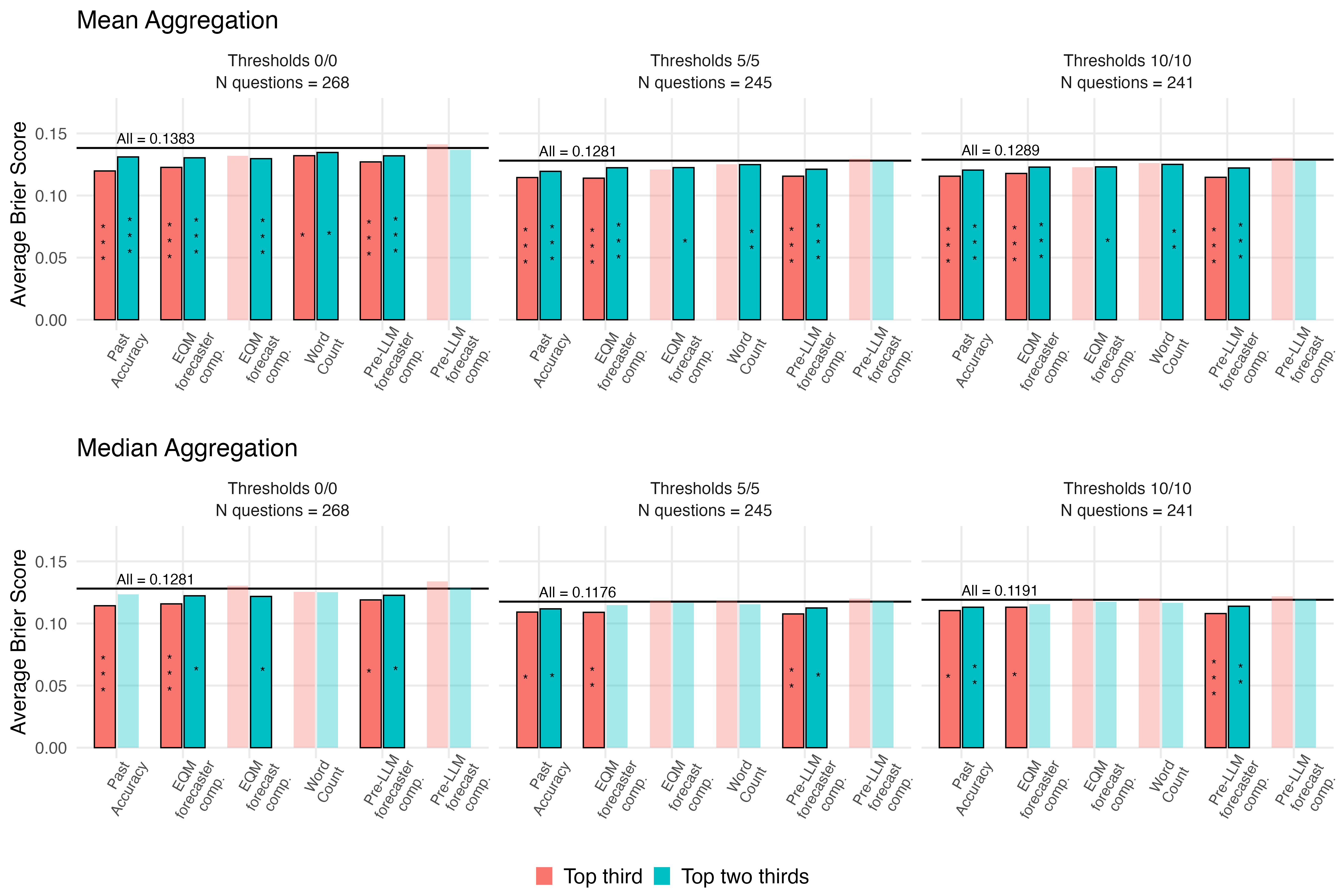 Figure 17: Aggregate Brier scores by indicator, selection rule, aggregation method, and participation threshold. This figure extends Figure 6 by showing the aggregation results under three threshold choices. Top row: mean aggregation. Bottom row: median aggregation. Within each row, left panel shows the no-threshold specification (0/0), middle panel shows the main specification (5/5), and right panel shows the stricter specification (10/10), where the first number is the minimum number of scored questions in the prior season and the second number is the minimum number of current-season forecasts with rationales of ten or more words. Panel subtitles report the number of questions in each sample. Within each panel, the horizontal line labeled “All” marks the baseline Brier score obtained by aggregating all thirty forecasts on each question. Bars show the average Brier score after retaining either the top third (ten forecasts) or the top two-thirds (twenty forecasts) within each question, ranked by the indicator on the x-axis. Lower scores indicate better aggregate accuracy. Indicators include past accuracy, EQM forecaster composite, EQM forecast composite, word count, pre-LLM forecaster composite, and pre-LLM forecast composite. Asterisks indicate paired t-tests comparing each selection-rule aggregate with the all-forecast baseline: * p < .05, ** p < .01, *** p < .001. Bars significant at the 5% level are shown at full opacity with black outlines; non-significant bars are shown with reduced opacity.