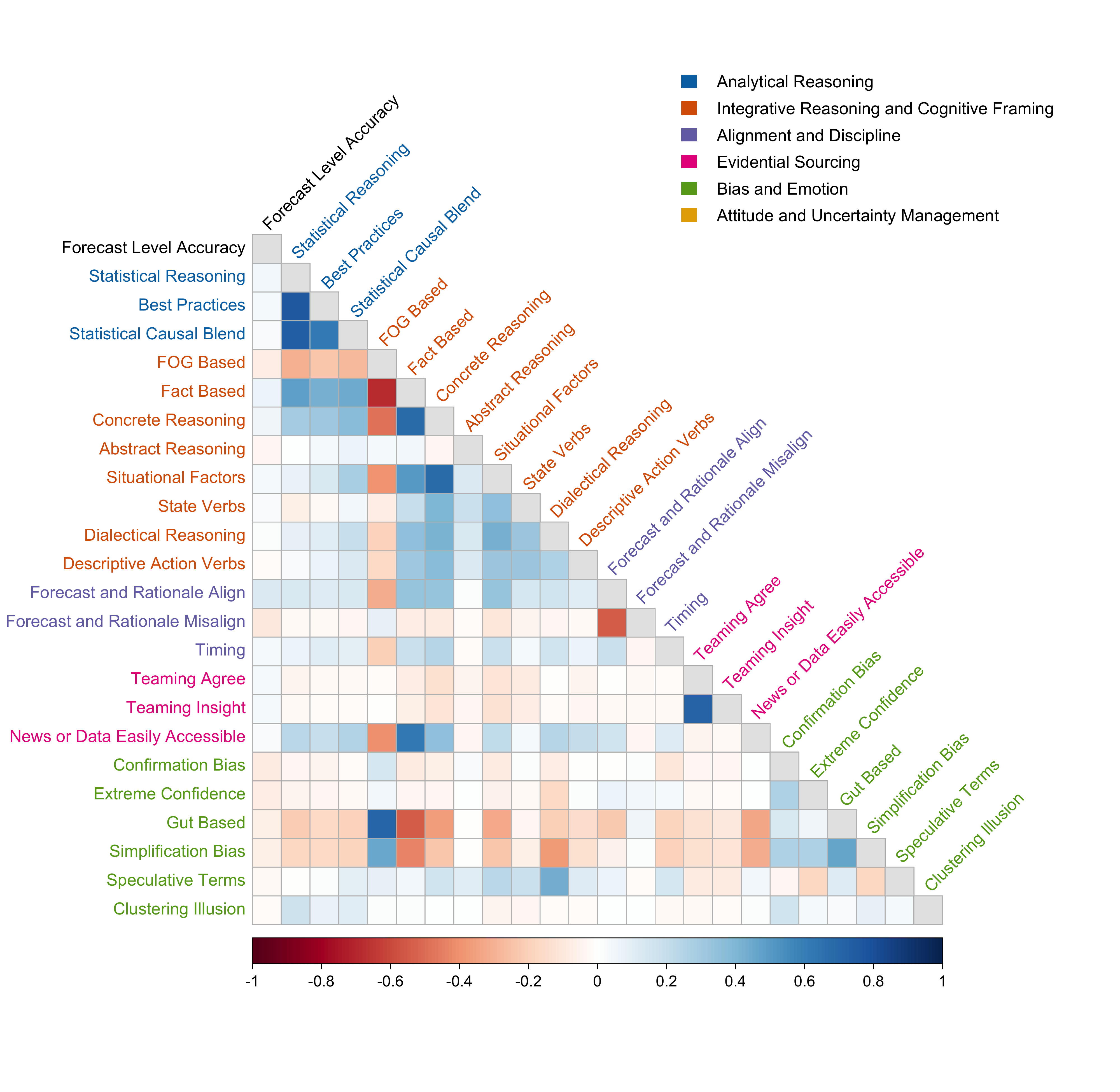 Figure 12: Correlations among accuracy-relevant EQM patterns at the forecast level. Patterns are included if they had a positive or negative directional hypothesis and were negatively or positively significantly correlated with forecast-level accuracy, measured by BS_{\text{diff}}, at p < .001 in hypothesized ways. The first column shows correlations between each EQM pattern and forecast-level accuracy (BS_{\text{diff}}). Remaining cells show pairwise correlations among retained EQM patterns. Colors indicate correlation direction and magnitude, with blue denoting positive correlations and red denoting negative correlations. Pattern names are colored by EQM family.